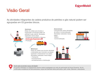 As atividades integrantes da cadeia produtiva de petróleo e gás natural podem ser
agrupadas em 03 grandes blocos.
Visão Geral
Upstream
Etapa da cadeia que envolve a
Exploração e Produção (E&P) de
petróleo e gás natural. Atividades
realizadas nessa etapa:
- Prospecção geológica e Sísmica
- Perfuração Exploratória
- Produção
Midstream
Etapa da cadeia que envolve atividade
e operações que conectam as etapas
Upstream e Downstream da cadeia.
Atividades realizadas nessa etapa:
- Transporte
- Processamento
- Armazenamento e distribuição
Downstream
Caracterizado pelas atividades
de refino e comercialização.
Atividades realizadas nessa
etapa:
-Refino
-Comercialização.
Você está envolvido nessa atividade!
Os pontos indicados no mapeamento sísmico serão investigados por meio da perfuração de Poços Pioneiros. Se for
confirmada a existência de hidrocarbonetos, poços de Extensão serão perfurados, para, então, delimitar a descoberta.
 