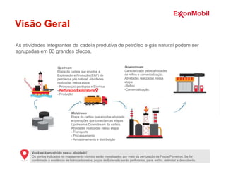 As atividades integrantes da cadeia produtiva de petróleo e gás natural podem ser
agrupadas em 03 grandes blocos.
Visão Geral
Upstream
Etapa da cadeia que envolve a
Exploração e Produção (E&P) de
petróleo e gás natural. Atividades
realizadas nessa etapa:
- Prospecção geológica e Sísmica
- Perfuração Exploratória
- Produção
Midstream
Etapa da cadeia que envolve atividade
e operações que conectam as etapas
Upstream e Downstream da cadeia.
Atividades realizadas nessa etapa:
- Transporte
- Processamento
- Armazenamento e distribuição
Downstream
Caracterizado pelas atividades
de refino e comercialização.
Atividades realizadas nessa
etapa:
-Refino
-Comercialização.
Você está envolvido nessa atividade!
Os pontos indicados no mapeamento sísmico serão investigados por meio da perfuração de Poços Pioneiros. Se for
confirmada a existência de hidrocarbonetos, poços de Extensão serão perfurados, para, então, delimitar a descoberta.
 