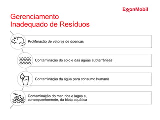 Gerenciamento
Inadequado de Resíduos
Proliferação de vetores de doenças
Contaminação do solo e das águas subterrâneas
Contaminação da água para consumo humano
Contaminação do mar, rios e lagos e,
consequentemente, da biota aquática
 