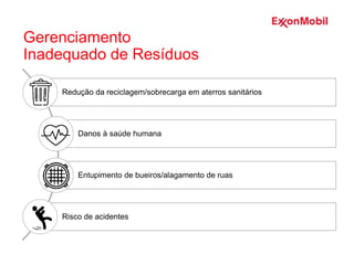 Redução da reciclagem/sobrecarga em aterros sanitários
Danos à saúde humana
Entupimento de bueiros/alagamento de ruas
Risco de acidentes
Gerenciamento
Inadequado de Resíduos
 