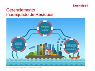 Fonte: Ministério do Meio Ambiente (MMA)
Gerenciamento
Inadequado de Resíduos
 