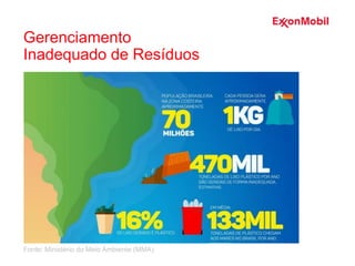 Fonte: Ministério do Meio Ambiente (MMA)
Gerenciamento
Inadequado de Resíduos
 
