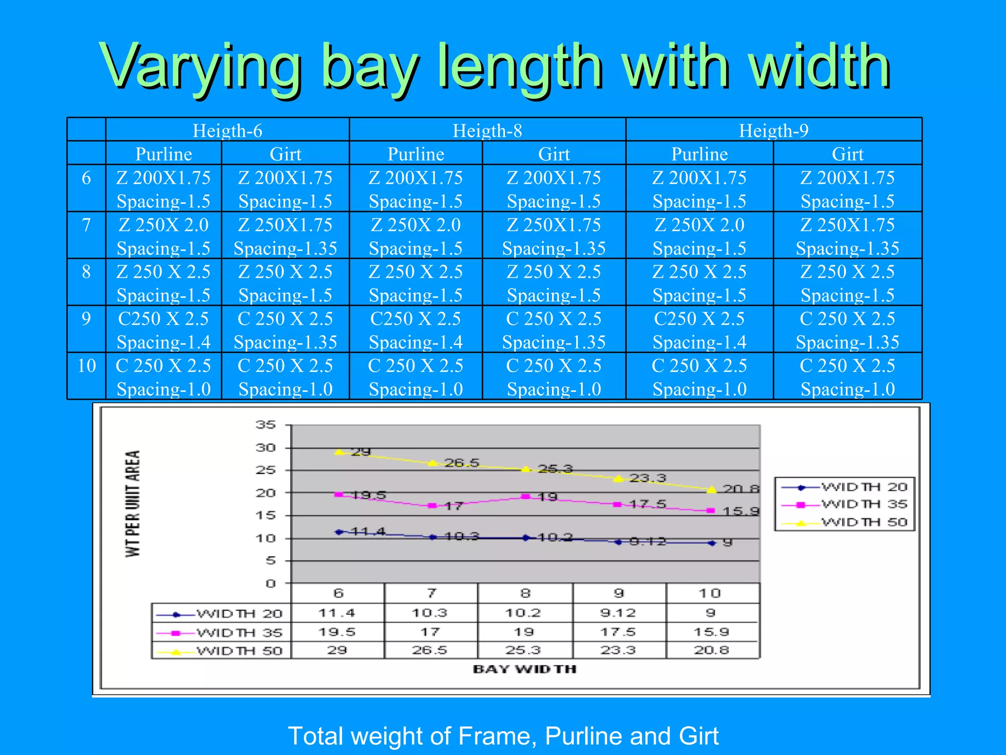 Varying bay length with width Total weight of Frame, Purline and Girt Heigth-6 Heigth-8 Heigth-9 Purline Girt Purline Girt Purline Girt 6 Z 200X1.75 Spacing-1.5 Z 200X1.75 Spacing-1.5 Z 200X1.75 Spacing-1.5 Z 200X1.75 Spacing-1.5 Z 200X1.75 Spacing-1.5 Z 200X1.75 Spacing-1.5 7 Z 250X 2.0 Spacing-1.5 Z 250X1.75 Spacing-1.35 Z 250X 2.0 Spacing-1.5 Z 250X1.75 Spacing-1.35 Z 250X 2.0 Spacing-1.5 Z 250X1.75 Spacing-1.35 8 Z 250 X 2.5 Spacing-1.5 Z 250 X 2.5 Spacing-1.5 Z 250 X 2.5 Spacing-1.5 Z 250 X 2.5 Spacing-1.5 Z 250 X 2.5 Spacing-1.5 Z 250 X 2.5 Spacing-1.5 9 C250 X 2.5 Spacing-1.4 C 250 X 2.5 Spacing-1.35 C250 X 2.5 Spacing-1.4 C 250 X 2.5 Spacing-1.35 C250 X 2.5 Spacing-1.4 C 250 X 2.5 Spacing-1.35 10 C 250 X 2.5 Spacing-1.0 C 250 X 2.5 Spacing-1.0 C 250 X 2.5 Spacing-1.0 C 250 X 2.5 Spacing-1.0 C 250 X 2.5 Spacing-1.0 C 250 X 2.5 Spacing-1.0 