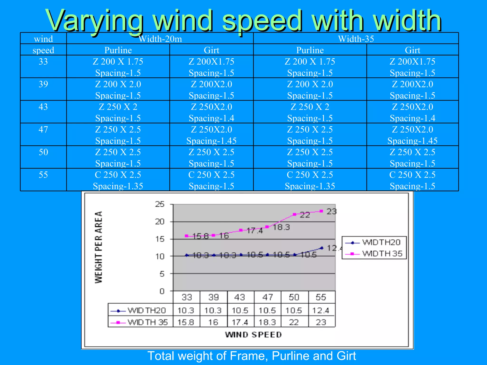 Varying wind speed with width  Total weight of Frame, Purline and Girt wind Width-20m Width-35 speed Purline Girt Purline Girt 33 Z  200 X 1.75 Spacing-1.5 Z 200X1.75 Spacing-1.5 Z  200 X 1.75 Spacing-1.5 Z 200X1.75 Spacing-1.5 39 Z  200 X 2.0 Spacing-1.5 Z 200X2.0 Spacing-1.5 Z  200 X 2.0 Spacing-1.5 Z 200X2.0 Spacing-1.5 43 Z 250 X 2 Spacing-1.5 Z 250X2.0 Spacing-1.4 Z 250 X 2 Spacing-1.5 Z 250X2.0 Spacing-1.4 47 Z 250 X 2.5 Spacing-1.5 Z 250X2.0 Spacing-1.45 Z 250 X 2.5 Spacing-1.5 Z 250X2.0 Spacing-1.45 50 Z 250 X 2.5 Spacing-1.5 Z 250 X 2.5 Spacing-1.5 Z 250 X 2.5 Spacing-1.5 Z 250 X 2.5 Spacing-1.5 55 C 250 X 2.5 Spacing-1.35 C 250 X 2.5 Spacing-1.5 C 250 X 2.5 Spacing-1.35 C 250 X 2.5 Spacing-1.5 
