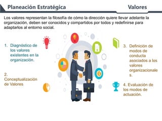 Planeación Estratégica Valores
Los valores representan la filosofía de cómo la dirección quiere llevar adelante la
organización, deben ser conocidos y compartidos por todos y redefinirse para
adaptarlos al entorno social.
1. Diagnóstico de
los valores
existentes en la
organización.
2.
Conceptualización
de Valores
3. Definición de
modos de
conducta
asociados a los
valores
organizacionale
s.
4. Evaluación de
los modos de
actuación.
 