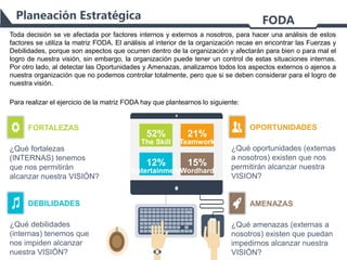 ¿Qué fortalezas
(INTERNAS) tenemos
que nos permitirán
alcanzar nuestra VISIÓN?
FORTALEZAS
¿Qué debilidades
(internas) tenemos que
nos impiden alcanzar
nuestra VISIÓN?
DEBILIDADES
¿Qué oportunidades (externas
a nosotros) existen que nos
permitirán alcanzar nuestra
VISION?
OPORTUNIDADES
¿Qué amenazas (externas a
nosotros) existen que puedan
impedirnos alcanzar nuestra
VISIÓN?
AMENAZAS
52%
The Skill
21%
Teamwork
12%
Entertainment
15%
Wordhard
Planeación Estratégica FODA
Toda decisión se ve afectada por factores internos y externos a nosotros, para hacer una análisis de estos
factores se utiliza la matriz FODA. El análisis al interior de la organización recae en encontrar las Fuerzas y
Debilidades, porque son aspectos que ocurren dentro de la organización y afectarán para bien o para mal el
logro de nuestra visión, sin embargo, la organización puede tener un control de estas situaciones internas.
Por otro lado, al detectar las Oportunidades y Amenazas, analizamos todos los aspectos externos o ajenos a
nuestra organización que no podemos controlar totalmente, pero que si se deben considerar para el logro de
nuestra visión.
Para realizar el ejercicio de la matriz FODA hay que plantearnos lo siguiente:
 