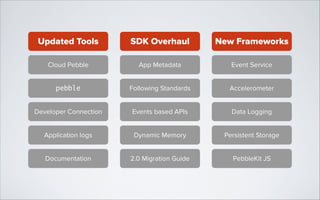 Updated Tools

SDK Overhaul

New Frameworks

Cloud Pebble

App Metadata

Event Service

pebble

Following Standards

Accelerometer

Developer Connection

Events based APIs

Data Logging

Application logs

Dynamic Memory

Persistent Storage

Documentation

2.0 Migration Guide

PebbleKit JS

 
