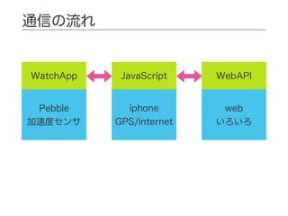 Pebble
加速度センサ
iphone
GPS/internet
web
いろいろ
WatchApp JavaScript WebAPI
通信の流れ
 
