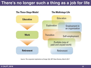 © C4LPT, 2018
Source: The corporate implications of longer life, MIT Sloan Review, March 2017
13
There’s no longer such a thing as a job for life
 