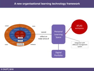 Personal
Learning
Space
ATLAS
workspaces
record
reflect on
make sense of
Digital
Portfolio
Integration with
LMS/user management
system
A new organisational learning technology framework
© C4LPT, 2018
 