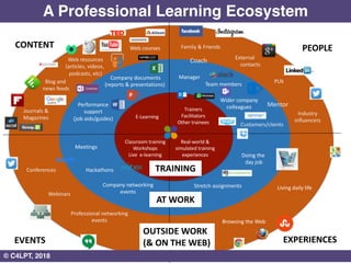 CONTENT
EVENTS
PEOPLE
EXPERIENCES
Trainers
Facilitators
Other trainees
Classroom training
Workshops
Live e-learning
Real-world &
simulated training
experiences
Manager
Team members
Wider company
colleagues
Doing the
day job
Stretch assignments
Meetings
Hackathons
Company networking
events
Conferences
Professional networking
events
Webinars
External
contacts
Mentor
Coach
Living daily life
AT WORK
TRAINING
Browsing the Web
Customers/clients
OUTSIDE WORK
(& ON THE WEB)
Family & Friends
PLN
Industry
influencers
E-Learning
Company documents
(reports & presentations)
Performance
support
(job aids/guides)
Web resources
(articles, videos,
podcasts, etc)
Blog and
news feeds
Journals &
Magazines
Web courses
v2 © C4LPT, 2018© C4LPT, 2018
A Professional Learning Ecosystem
 