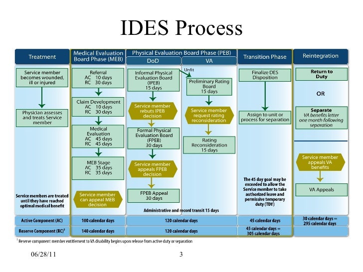 Army Medboard Process Army Military