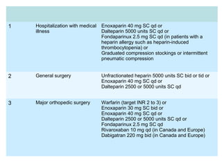 1 Hospitalization with medical
illness
Enoxaparin 40 mg SC qd or
Dalteparin 5000 units SC qd or
Fondaparinux 2.5 mg SC qd (in patients with a
heparin allergy such as heparin-induced
thrombocytopenia) or
Graduated compression stockings or intermittent
pneumatic compression
2 General surgery Unfractionated heparin 5000 units SC bid or tid or
Enoxaparin 40 mg SC qd or
Dalteparin 2500 or 5000 units SC qd
3 Major orthopedic surgery Warfarin (target INR 2 to 3) or
Enoxaparin 30 mg SC bid or
Enoxaparin 40 mg SC qd or
Dalteparin 2500 or 5000 units SC qd or
Fondaparinux 2.5 mg SC qd
Rivaroxaban 10 mg qd (in Canada and Europe)
Dabigatran 220 mg bid (in Canada and Europe)
 