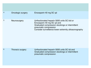 4 Oncologic surgery Enoxaparin 40 mg SC qd
5 Neurosurgery Unfractionated heparin 5000 units SC bid or
Enoxaparin 40 mg SC qd and
Graduated compression stockings or intermittent
pneumatic compression
Consider surveillance lower extremity ultrasonography
6 Thoracic surgery Unfractionated heparin 5000 units SC tid and
Graduated compression stockings or intermittent
pneumatic compression
 