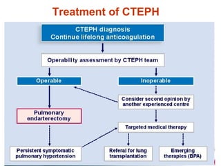 Treatment of CTEPH
 
