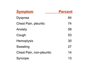 Symptom Percent
Dyspnea 84
Chest Pain, pleuritic 74
Anxiety 59
Cough 53
Hemoptysis 30
Sweating 27
Chest Pain, non-pleuritic 14
Syncope 13
 
