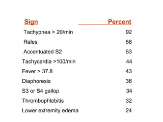 Sign Percent
Tachypnea > 20/min 92
Rales 58
Accentuated S2 53
Tachycardia >100/min 44
Fever > 37.8 43
Diaphoresis 36
S3 or S4 gallop 34
Thrombophlebitis 32
Lower extremity edema 24
 