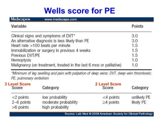 Wells score for PE
3 Level Score 2 Level Score
 