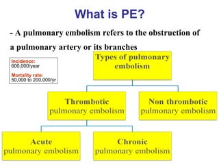 What is PE?
- A pulmonary embolism refers to the obstruction of
a pulmonary artery or its branches
Incidence:
600,000/year
Mortality rate:
50,000 to 200,000/yr
 
