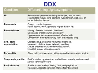 DDX
Condition Differentiating signs/symptoms
MI Retrosternal pressure radiating to the jaw, arm, or neck.
Risk factors include long-standing hypertension, diabetes, or
hypercholesterolaemia.
Pneumonia Cough, purulent sputum.
Fever above 39.0°C generally higher than in PE.
Pneumothorax History of recent trauma to the chest.
Decreased breath sounds unilaterally
Hyperresonance on percussion of affected side.
Deviation of the trachea away from the affected lung.
CHF, acute
exacerbation
Orthopnoea, paroxysmal nocturnal dyspnoea,
Increased bilateral lower extremity swelling.
Diffuse crackles on pulmonary auscultation.
Elevated jugular venous pressure.
Pericarditis Chest pain improves when sitting up and worsens when supine.
Tamponade, cardiac Beck's triad of hypotension, muffled heart sounds, and elevated
jugular venous pressure
Panic disorder Sudden-onset anxiety, feeling faint, and palpitations.
Recurrent, discrete period of intense fear/discomfort.
 