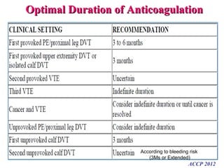 Optimal Duration of AnticoagulationOptimal Duration of Anticoagulation
ACCP 2012
According to bleeding risk
(3Ms or Extended)
 