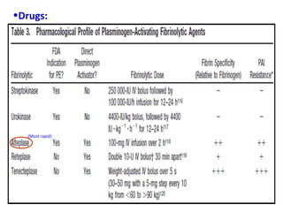 •Drugs:
(Most rapid)
 