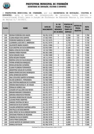 PREFEITURA MUNICIPAL DE ITANHAÉM
                                 SECRETARIA DE EDUCAÇÃO, CULTURA E ESPORTES


A PREFEITURA MUNICIPAL DE ITANHAÉM, por sua SECRETARIA DE EDUCAÇÃO, CULTURA E
ESPORTES, após o período de interposição de recursos, torna público a
Classificação Final, para a função de Professor de Educação Básica I, nos termos
do Edital n.º 01/2013.

                                                                          N.º DE   PONTOS DE
                                                                                              NOTAS DA
                                                               DATA DE    FILHOS    TÍTULOS +                             NOTA
CLASS.                    NOME                                                                 PROVA
                                                             NASCIMENTO MENORES TEMPO DE                                  FINAL
                                                                                              OBJETIVA
                                                                        DE 18 ANOS SERVIÇO
 334     REGINA FERREIRA DOS ANJOS                           26/05/1978                         1           2,790   5,0   7,790
 335     ELIANA ROQUE DOS SANTOS                             17/02/1961                         -           0,288   7,5   7,788
 336     PERRONE BARBOSA DE ABREU                            01/12/1975                         -           0,232   7,5   7,732
 337     LUCIMARA LUIZA DOS S. AMBROSIO                      01/01/1975                         2           1,718   6,0   7,718
 338     VALDENETE MARIA SOARES                              10/01/1966                         -           2,170   5,5   7,670
 339     ELZA CRISTINE DA SILVA BARREIROS                    23/03/1981                         1           0,166   7,5   7,666
 340     MARIA LÚCIA DA SILVA LIMA                           13/10/1963                         -           1,582   6,0   7,582
 341     MARINA PARRA PAGNAN                                 09/09/1985                         -           0,566   7,0   7,566
 342     GEISA ARAGÃO SILVA                                  13/06/1980                         1           0,554   7,0   7,554
 343     KÁTIA REGINA TEIXEIRA                               18/11/1975                         4           1,030   6,5   7,530
 344     MARINA LÚCIA DA SILVA BOUÇOS                        28/04/1958                         1           1,000   6,5   7,500
 345     FATIMA APARECIDA MARQUES                            23/04/1959                         1           0,000   7,5   7,500
 346     ROSICLER BUENO CATARINO                             01/04/1962                         1           1,000   6,5   7,500
 347     ELIANA FILOMENA FERNANDES                           08/02/1963                         -           0,000   7,5   7,500
 348     ARGENTINA SOUZA DE OLIVEIRA                         07/09/1964                         1           0,000   7,5   7,500
 349     MARIA APARECIDA DIAS HENRIQUES                      15/02/1965                         -           0,000   7,5   7,500
 350     EDNA APARECIDA BATISTA                              19/07/1965                         -           0,000   7,5   7,500
 351     ANA LÚCIA DOS SANTOS GUTIERRES                      30/08/1967                         -           0,000   7,5   7,500
 352     SILVAN ALMEIDA E. FERNANDES                         21/09/1969                         -           0,000   7,5   7,500
 353     ANA CRISTINA MARSURA DE OLIVEIRA                    28/10/1969                         1           0,000   7,5   7,500
 354     DÉBORA MACEGOSSA R. DE SOUZA                        18/03/1970                         -           0,000   7,5   7,500
 355     EDINALVA GOMES LEAL                                 16/12/1970                         1           1,000   6,5   7,500
 356     JUSSARA AP.GALLORO DAS NEVES                        22/03/1971                         1           1,000   6,5   7,500
 357     MIRIAM MARIANO FERNANDES                            23/05/1971                         2           0,000   7,5   7,500
 358     ADRIANA ANASTACIO PEREIRA                           03/07/1971                         -           0,000   7,5   7,500
 359     SOLANGE APARECIDA DE SOUZA                          02/03/1972                         1           1,000   6,5   7,500
 360     LUCIANA PERES MARTINS                               07/03/1972                         -           0,000   7,5   7,500
 361     SIMONE CRISTINA DE MELO                             16/03/1974                         1           0,000   7,5   7,500
 362     VANESSA DA SILVA SANTOS                             21/12/1975                         2           0,000   7,5   7,500
 363     CLAUDIA APARECIDA SANTANA LOPES                     01/12/1976                         3           0,000   7,5   7,500
 364     ANA PAULA DO NASCIMENTO                             16/09/1977                         -           0,000   7,5   7,500
 365     KERLI IRENE DA SILVA RIBEIRO MATOS                  06/04/1978                         1           1,000   6,5   7,500
 366     CRISTIANE PEREIRA DE REZENDE                        26/04/1978                         1           0,000   7,5   7,500
 367     FABIANA DA SILVA SOARES                             30/04/1978                         1           0,000   7,5   7,500
 368     CINTIA PINHA GERALDINI                              27/06/1978                         2           0,000   7,5   7,500
 369     CLEIDE BATISTA DE ANDRADE COSTA                     01/08/1978                         2           0,000   7,5   7,500
 370     DANIELA DA SILVA                                    02/08/1978                         1           0,000   7,5   7,500
                                     Classificação Final_Professor de Educação Básica I_Edital nº 01/2013                     10/22
 