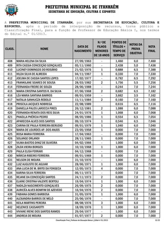 PREFEITURA MUNICIPAL DE ITANHAÉM
                                 SECRETARIA DE EDUCAÇÃO, CULTURA E ESPORTES


A PREFEITURA MUNICIPAL DE ITANHAÉM, por sua SECRETARIA DE EDUCAÇÃO, CULTURA E
ESPORTES, após o período de interposição de recursos, torna público a
Classificação Final, para a função de Professor de Educação Básica I, nos termos
do Edital n.º 01/2013.

                                                                          N.º DE   PONTOS DE
                                                                                              NOTAS DA
                                                               DATA DE    FILHOS    TÍTULOS +                             NOTA
CLASS.                    NOME                                                                 PROVA
                                                             NASCIMENTO MENORES TEMPO DE                                  FINAL
                                                                                              OBJETIVA
                                                                        DE 18 ANOS SERVIÇO
 408     MARIA HELENA DA SILVA                               27/09/1963                         -           1,460   6,0   7,460
 409     RITA CASSIA CONCEIÇÃO GONÇALVES                     05/11/1960                         -           2,438   5,0   7,438
 410     LUCINEY DOMINGOS DO ROSÁRIO                         21/02/1976                         1           0,888   6,5   7,388
 411     HILDA SILVA DE ALMEIDA                              04/11/1967                         1           0,330   7,0   7,330
 412     JOELMA DE CASSIA SANTOS LOPES                       17/02/1977                         -           0,792   6,5   7,292
 413     FRANKILANE SOARES DE SOUSA                          28/03/1982                         2           1,756   5,5   7,256
 414     FERNANDA FREIRE DE SOUZA                            28/06/1988                         -           0,244   7,0   7,244
 415     MARIA CRISTINA SANTOS R. DA SILVA                   07/06/1968                         2           0,682   6,5   7,182
 416     LÉA MARIA SANTANA BARROS                            09/01/1959                         -           3,662   3,5   7,162
 417     NATALIA SANHUCZA REBOLO                             11/11/1984                         2           0,160   7,0   7,160
 418     PRISCILA JACQUES NOBREGA                            22/08/1989                                     0,616   6,5   7,116
 419     DANIELLA PALOS LAROCCA PIRES                        26/12/1981                         2           1,088   6,0   7,088
 420     FERNANDA RENATA DOS REIS SILVA                      24/01/1976                         1           1,068   6,0   7,068
 421     PHAOLLA PHÉRCIA PEDRO                               08/05/1986                         1           0,554   6,5   7,054
 422     APARECIDA ALVES DOS SANTOS                          09/10/1974                         1           0,546   6,5   7,046
 423     CARINA DE PAULA FERREIRA BERUDIO                    09/01/1979                         1           1,040   6,0   7,040
 424     MARIA DE LOURDES AP. DOS ANJOS                      23/05/1958                         1           0,000   7,0   7,000
 425     ROSA MARIA FERREIRA                                 17/04/1963                         -           0,000   7,0   7,000
 426     SOLANGE ORLANDI                                     28/11/1965                         1           0,000   7,0   7,000
 427     VILMA BASTOS DINIZ DE OLIVEIRA                      04/02/1966                         -           1,000   6,0   7,000
 428     ZILDA VIEIRA BORGES                                 10/10/1968                         1           1,000   6,0   7,000
 429     PAULA ELISA FERRARI                                 04/12/1968                         -           0,000   7,0   7,000
 430     MÁRCIA RIBEIRO FERREIRA                             09/01/1969                         1           0,000   7,0   7,000
 431     NELSON DE MOURA                                     31/10/1970                         -           1,000   6,0   7,000
 432     LUIZ AUGUSTO DE AGUIAR                              28/06/1971                         1           1,000   6,0   7,000
 433     ANA LUCIA DE M. BRITO DA FONSECA                    12/05/1973                         4           0,000   7,0   7,000
 434     KARINA SILVA FERREIRA                               06/11/1973                         -           0,000   7,0   7,000
 435     REJANE DA CONCEIÇÃO SANTOS                          24/11/1973                         2           0,000   7,0   7,000
 436     ELAINE CRISTINA VALENTE BERTOLI                     19/04/1974                         1           1,000   6,0   7,000
 437     NADILZA NASCIMENTO GONÇALVES                        26/09/1975                         2           0,000   7,0   7,000
 438     AURICÉA ALVES BOMFIM DE AZEVEDO                     16/04/1976                         2           0,000   7,0   7,000
 439     FABIANA GOMES BARBOSA                               31/05/1976                         1           1,000   6,0   7,000
 440     ALEXANDRA BARROS DE MELO                            25/06/1976                         -           0,000   7,0   7,000
 441     KEILA MARTINS PEREIRA                               08/08/1976                         3           1,000   6,0   7,000
 442     HELENICE CASSAROTTI                                 18/09/1976                         1           1,000   6,0   7,000
 443     VIVIANE IRENE DOS SANTOS RAMOS                      29/04/1977                         -           1,000   6,0   7,000
 444     ANDREIA DE MOURA                                    01/07/1977                         2           0,000   7,0   7,000
                                     Classificação Final_Professor de Educação Básica I_Edital nº 01/2013                     12/22
 