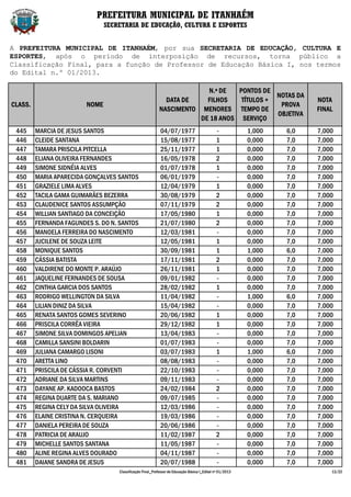 PREFEITURA MUNICIPAL DE ITANHAÉM
                                SECRETARIA DE EDUCAÇÃO, CULTURA E ESPORTES


A PREFEITURA MUNICIPAL DE ITANHAÉM, por sua SECRETARIA DE EDUCAÇÃO, CULTURA E
ESPORTES, após o período de interposição de recursos, torna público a
Classificação Final, para a função de Professor de Educação Básica I, nos termos
do Edital n.º 01/2013.

                                                                         N.º DE   PONTOS DE
                                                                                             NOTAS DA
                                                              DATA DE    FILHOS    TÍTULOS +                             NOTA
CLASS.                   NOME                                                                 PROVA
                                                            NASCIMENTO MENORES TEMPO DE                                  FINAL
                                                                                             OBJETIVA
                                                                       DE 18 ANOS SERVIÇO
 445     MARCIA DE JESUS SANTOS                             04/07/1977                         -           1,000   6,0   7,000
 446     CLEIDE SANTANA                                     15/08/1977                         1           0,000   7,0   7,000
 447     TAMARA PRISCILA PITCELLA                           25/11/1977                         1           0,000   7,0   7,000
 448     ELIANA OLIVEIRA FERNANDES                          16/05/1978                         2           0,000   7,0   7,000
 449     SIMONE SIDNÉIA ALVES                               01/07/1978                         1           0,000   7,0   7,000
 450     MARIA APARECIDA GONÇALVES SANTOS                   06/01/1979                         -           0,000   7,0   7,000
 451     GRAZIELE LIMA ALVES                                12/04/1979                         1           0,000   7,0   7,000
 452     TACILA GAMA GUIMARÃES BEZERRA                      30/08/1979                         2           0,000   7,0   7,000
 453     CLAUDENICE SANTOS ASSUMPÇÃO                        07/11/1979                         2           0,000   7,0   7,000
 454     WILLIAN SANTIAGO DA CONCEIÇÃO                      17/05/1980                         1           0,000   7,0   7,000
 455     FERNANDA FAGUNDES S. DO N. SANTOS                  21/07/1980                         2           0,000   7,0   7,000
 456     MANOELA FERREIRA DO NASCIMENTO                     12/03/1981                         -           0,000   7,0   7,000
 457     JUCILENE DE SOUZA LEITE                            12/05/1981                         1           0,000   7,0   7,000
 458     MONIQUE SANTOS                                     30/09/1981                         1           1,000   6,0   7,000
 459     CÁSSIA BATISTA                                     17/11/1981                         2           0,000   7,0   7,000
 460     VALDIRENE DO MONTE P. ARAÚJO                       26/11/1981                         1           0,000   7,0   7,000
 461     JAQUELINE FERNANDES DE SOUSA                       09/01/1982                         -           0,000   7,0   7,000
 462     CINTHIA GARCIA DOS SANTOS                          28/02/1982                         1           0,000   7,0   7,000
 463     RODRIGO WELLINGTON DA SILVA                        11/04/1982                         -           1,000   6,0   7,000
 464     LILIAN DINIZ DA SILVA                              15/04/1982                         -           0,000   7,0   7,000
 465     RENATA SANTOS GOMES SEVERINO                       20/06/1982                         1           0,000   7,0   7,000
 466     PRISCILA CORRÊA VIEIRA                             29/12/1982                         1           0,000   7,0   7,000
 467     SIMONE SILVA DOMINGOS APELIAN                      13/04/1983                         -           0,000   7,0   7,000
 468     CAMILLA SANSINI BOLDARIN                           01/07/1983                         -           0,000   7,0   7,000
 469     JULIANA CAMARGO LISONI                             03/07/1983                         1           1,000   6,0   7,000
 470     ARETTA LINO                                        08/08/1983                         -           0,000   7,0   7,000
 471     PRISCILA DE CÁSSIA R. CORVENTI                     22/10/1983                         -           0,000   7,0   7,000
 472     ADRIANE DA SILVA MARTINS                           09/11/1983                         -           0,000   7,0   7,000
 473     DAYANE AP. KADOOCA BASTOS                          24/02/1984                         2           0,000   7,0   7,000
 474     REGINA DUARTE DA S. MARIANO                        09/07/1985                         -           0,000   7,0   7,000
 475     REGINA CELY DA SILVA OLIVEIRA                      12/03/1986                         -           0,000   7,0   7,000
 476     ELAINE CRISTINA N. CERQUEIRA                       19/03/1986                         -           0,000   7,0   7,000
 477     DANIELA PEREIRA DE SOUZA                           20/06/1986                         -           0,000   7,0   7,000
 478     PATRICIA DE ARAUJO                                 11/02/1987                         2           0,000   7,0   7,000
 479     MICHELLE SANTOS SANTANA                            11/05/1987                         -           0,000   7,0   7,000
 480     ALINE REGINA ALVES DOURADO                         04/11/1987                         -           0,000   7,0   7,000
 481     DAIANE SANDRA DE JESUS                             20/07/1988                         -           0,000   7,0   7,000
                                    Classificação Final_Professor de Educação Básica I_Edital nº 01/2013                     13/22
 