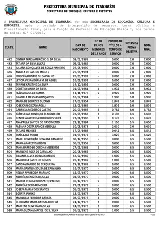 PREFEITURA MUNICIPAL DE ITANHAÉM
                                SECRETARIA DE EDUCAÇÃO, CULTURA E ESPORTES


A PREFEITURA MUNICIPAL DE ITANHAÉM, por sua SECRETARIA DE EDUCAÇÃO, CULTURA E
ESPORTES, após o período de interposição de recursos, torna público a
Classificação Final, para a função de Professor de Educação Básica I, nos termos
do Edital n.º 01/2013.

                                                                         N.º DE   PONTOS DE
                                                                                             NOTAS DA
                                                              DATA DE    FILHOS    TÍTULOS +                             NOTA
CLASS.                   NOME                                                                 PROVA
                                                            NASCIMENTO MENORES TEMPO DE                                  FINAL
                                                                                             OBJETIVA
                                                                       DE 18 ANOS SERVIÇO
 482     CINTHIA THAÍS AMBRÓSIO S. DA SILVA                 08/03/1989                         -           0,000   7,0   7,000
 483     TATIANA DA SILVA LUCAS                             09/06/1989                         -           0,000   7,0   7,000
 484     JULIANA GONÇALVES DE SOUZA PINHEIRO                07/08/1990                         -           0,000   7,0   7,000
 485     ANGELA DE CASTRO MIGUEL                            25/05/1991                         -           0,000   7,0   7,000
 486     PRISCILA DONATO DE CARVALHO                        20/05/1992                         -           0,000   7,0   7,000
 487     LETICIA VIEIRA DÓRIA M. DE ABREU                   26/09/1992                         -           0,000   7,0   7,000
 488     TAWANE KRISTINE DA SILVA                           14/10/1992                         -           0,000   7,0   7,000
 489     DEUSTIDI MARIA DA SILVA                            01/06/1961                         1           1,932   5,0   6,932
 490     FLÁVIA DA SILVA RAMOS                              11/11/1975                         2           0,920   6,0   6,920
 491     GRAZIELA MESSIAS GONÇALVES                         10/02/1984                         -           1,906   5,0   6,906
 492     MARIA DE LOURDES SUZANO                            17/03/1954                         -           1,848   5,0   6,848
 493     JOSÉ CARLOS ZANAROLLI                              13/03/1963                         -           1,836   5,0   6,836
 494     GABRIELA MEDEIROS CASTRO                           20/03/1987                         1           0,762   6,0   6,762
 495     JOÃO CESAR HENRIQUE R. MONTEIRO                    07/08/1965                         1           0,198   6,5   6,698
 496     DENISE APARECIDA RODRIGUES SILVA                   23/04/1986                         1           0,178   6,5   6,678
 497     ANA PAULA SANTOS DO NASCIMENTO                     23/12/1984                         -           1,150   5,5   6,650
 498     FABIANA COSTA RAMOS MEROLLA                        10/08/1978                         1           3,610   3,0   6,610
 499     TATIANE MENDES                                     17/04/1984                         -           0,042   6,5   6,542
 500     THAÍS LAGE PORTO                                   01/06/1972                         -           3,020   3,5   6,520
 501     MARLI CONCEIÇÃO GONZAGA CAMARGO                    08/12/1956                         -           0,000   6,5   6,500
 502     MARIA APARECIDA BISPO                              06/09/1958                         -           0,000   6,5   6,500
 503     TANIA BARROSO CORONA MEDEIROS                      27/03/1961                         1           0,000   6,5   6,500
 504     MARILENE ROSA DE CARVALHO                          20/08/1966                         -           0,000   6,5   6,500
 505     SILMARA ALVES DO NASCIMENTO                        18/07/1969                         -           1,000   5,5   6,500
 506     MARILUCIA CASTILHO GOMES                           28/10/1969                         -           1,000   5,5   6,500
 507     SANDRA BARROS DE CERQUEIRA                         29/12/1969                         2           0,000   6,5   6,500
 508     MARIA SANTÍLIA SOUSA DE CARVALHO                   16/04/1970                         -           0,000   6,5   6,500
 509     NELMA APARECIDA MARIANO                            15/07/1970                         -           0,000   6,5   6,500
 510     ANDRÉA MENEZES DA SILVA                            04/08/1970                         -           0,000   6,5   6,500
 511     MARCIA REGINA BRONZATTO PALOMO                     30/12/1970                         2           0,000   6,5   6,500
 512     ANDRÉA ESCOBAR MOURA                               22/01/1972                         -           0,000   6,5   6,500
 513     JOSEFA MARIA DOS SANTOS                            05/09/1972                         2           0,000   6,5   6,500
 514     SORAYA JAHNKE                                      13/09/1974                         2           0,000   6,5   6,500
 515     MARILUCIA FERREIRA BATISTA                         08/09/1975                         1           0,000   6,5   6,500
 516     CLEIDIMAR MARIA BATISTA BONFIM                     24/12/1975                         1           0,000   6,5   6,500
 517     MARLENE OLIVEIRA DA SILVA                          24/06/1976                         1           0,000   6,5   6,500
 518     MARIA SUZANA MACIEL DE S. SILVA                    05/08/1976                         1           1,000   5,5   6,500
                                    Classificação Final_Professor de Educação Básica I_Edital nº 01/2013                     14/22
 