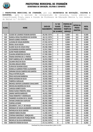 PREFEITURA MUNICIPAL DE ITANHAÉM
                               SECRETARIA DE EDUCAÇÃO, CULTURA E ESPORTES


A PREFEITURA MUNICIPAL DE ITANHAÉM, por sua SECRETARIA DE EDUCAÇÃO, CULTURA E
ESPORTES, após o período de interposição de recursos, torna público a
Classificação Final, para a função de Professor de Educação Básica I, nos termos
do Edital n.º 01/2013.

                                                                        N.º DE   PONTOS DE
                                                                                            NOTAS DA
                                                             DATA DE    FILHOS    TÍTULOS +                             NOTA
CLASS.                  NOME                                                                 PROVA
                                                           NASCIMENTO MENORES TEMPO DE                                  FINAL
                                                                                            OBJETIVA
                                                                      DE 18 ANOS SERVIÇO
 519     CLEIDE DE LOURDES TEIXEIRA BATISTA                26/09/1976                         2           0,000   6,5   6,500
 520     DANIELA ROSA FIGUEREDO DE OLIVEIRA                18/12/1976                         3           0,000   6,5   6,500
 521     RENATA GOMES FERREIRA                             09/12/1977                         2           0,000   6,5   6,500
 522     LUCIANA DE SOUZA BEZERRA                          27/05/1979                         1           0,000   6,5   6,500
 523     ROSELI SILVA SOUZA                                07/10/1979                         2           0,000   6,5   6,500
 524     ELIANE SILVA DE JESUS CRUZ                        29/08/1980                         1           0,000   6,5   6,500
 525     ALESSANDRA OLIVEIRA SANTOS                        12/01/1981                         1           0,000   6,5   6,500
 526     ALINE PAIXÃO BARBOZA                              14/08/1981                         1           0,000   6,5   6,500
 527     CLAUDIA APARECIDA DA SILVA                        27/09/1981                         1           0,000   6,5   6,500
 528     THAINA CRISTINA DE O. PONTES                      09/01/1982                         -           0,000   6,5   6,500
 529     ENDY GABRIELA DE O. MOMBERZ                       16/03/1982                         1           0,000   6,5   6,500
 530     JULIANA CRUZ DA SILVA                             09/04/1982                         -           0,000   6,5   6,500
 531     SILVANA ARAUJO JORGE                              24/05/1982                         -           0,000   6,5   6,500
 532     FLÁVIA DE OLIVEIRA JESUS                          16/06/1982                         1           0,000   6,5   6,500
 533     DANIELLE GARRIDO PERES ALEXANDRE                  11/08/1982                         1           0,000   6,5   6,500
 534     ADRIANA SOUSA CAMPOS DOS SANTOS                   26/09/1982                         1           0,000   6,5   6,500
 535     PAULA VICTOR ZILLETE                              30/01/1983                         1           0,000   6,5   6,500
 536     ÉRICA NICOLINO BARBOSA                            19/05/1983                         -           0,000   6,5   6,500
 537     ERIKA KATAOKA DA SILVA                            10/06/1983                         1           0,000   6,5   6,500
 538     FABRÍCIA CARVALHO                                 18/05/1984                         2           0,000   6,5   6,500
 539     MICHELE BATISTA LEONARDO CAVALCANTE               11/03/1985                         -           0,000   6,5   6,500
 540     MICHELINA BEZERRA DA SILVA                        23/03/1985                         2           0,000   6,5   6,500
 541     LARISSA GOMES COSTA                               17/06/1985                         -           1,000   5,5   6,500
 542     WANIA NUNES PIMENTEL ROSA                         02/11/1985                         -           0,000   6,5   6,500
 543     JANINE SANTOS BARDUCO                             18/02/1986                         -           1,000   5,5   6,500
 544     TIAGO ROBERTO P. RODRIGUES                        14/03/1987                         -           0,000   6,5   6,500
 545     THAMIRES OLIVEIRA DO N. SOUZA                     03/03/1988                         -           0,000   6,5   6,500
 546     TATIANE APARECIDA CASTILHO                        29/09/1988                         1           0,000   6,5   6,500
 547     CARINA LUCIANO                                    08/09/1989                         -           0,000   6,5   6,500
 548     EDUARDA C. DA S. F. DE SOUZA                      22/04/1990                         -           0,000   6,5   6,500
 549     MONIQUE DE SOUZA GUIMARÃES RAIMUNDO               03/06/1990                         -           0,000   6,5   6,500
 550     NATHALIA DA SILVA SANTOS                          25/12/1992                         -           0,000   6,5   6,500
 551     SIMONE MARIA VELOSO                               11/09/1975                         2           0,968   5,5   6,468
 552     CYNTHIA CHRISTINA P. GONÇALVES                    11/01/1980                         -           1,426   5,0   6,426
 553     EDERSON CARLOS DE FRANÇA MUNIZ                    04/03/1980                         -           0,876   5,5   6,376
 554     MICHELLE DA SILVA MENDONÇA                        22/04/1978                         5           0,830   5,5   6,330
 555     NÚBIA DE CÁSSIA DA SILVA                          27/11/1970                         4           2,792   3,5   6,292
                                   Classificação Final_Professor de Educação Básica I_Edital nº 01/2013                     15/22
 