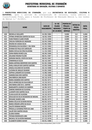 PREFEITURA MUNICIPAL DE ITANHAÉM
                                SECRETARIA DE EDUCAÇÃO, CULTURA E ESPORTES


A PREFEITURA MUNICIPAL DE ITANHAÉM, por sua SECRETARIA DE EDUCAÇÃO, CULTURA E
ESPORTES, após o período de interposição de recursos, torna público a
Classificação Final, para a função de Professor de Educação Básica I, nos termos
do Edital n.º 01/2013.

                                                                         N.º DE   PONTOS DE
                                                                                             NOTAS DA
                                                              DATA DE    FILHOS    TÍTULOS +                             NOTA
CLASS.                   NOME                                                                 PROVA
                                                            NASCIMENTO MENORES TEMPO DE                                  FINAL
                                                                                             OBJETIVA
                                                                       DE 18 ANOS SERVIÇO
 630     MICHELLE GOULARTE                                  24/09/1983                         -           0,666   5,0   5,666
 631     FÁTIMA APARECIDA SANTOS DA SILVA                   18/03/1959                         -           0,000   5,5   5,500
 632     IVANI FRANCO CLARO STURN                           12/12/1959                         -           0,000   5,5   5,500
 633     CREUSA FERREIRA DE ANDRADE                         26/04/1960                         -           1,000   4,5   5,500
 634     REGINA DE CASSIA SILVA                             22/05/1962                         -           1,000   4,5   5,500
 635     ROSANGELA DA SILVEIRA C. DAL SENA                  12/12/1963                         -           0,000   5,5   5,500
 636     EVANDA DE PAULA DE CARVALHO                        26/08/1965                         -           0,000   5,5   5,500
 637     MARIA CECILIA DA CRUZ OLIVEIRA                     11/10/1965                         1           0,000   5,5   5,500
 638     SONIA MARIA NUNES LEAL                             28/06/1966                         1           0,000   5,5   5,500
 639     SOLANGE REGINA FULONI                              08/01/1967                         1           0,000   5,5   5,500
 640     ADRIANA MACIEL COSTA DA SILVA                      28/03/1967                         -           0,000   5,5   5,500
 641     CIMARINALVA SILVA                                  20/10/1967                         -           0,000   5,5   5,500
 642     MARIA ANTONIA MONTEIRO DOS SANTOS                  02/02/1968                         1           0,000   5,5   5,500
 643     KARLA ARAUJO DOS SANTOS SARTORI                    23/04/1968                         1           0,000   5,5   5,500
 644     ANGELA SILVANO DE OLIVEIRA                         20/10/1968                         2           0,000   5,5   5,500
 645     LUCIANA DE ARAUJO SOUBIHE                          23/05/1969                         -           0,000   5,5   5,500
 646     SOPHIA LUNGWITZ DE OLIVEIRA                        14/08/1969                         1           0,000   5,5   5,500
 647     SANDRA DIAS DOS SANTOS                             17/10/1969                         -           0,000   5,5   5,500
 648     ANA MÁRCIA LIMA BISPO                              20/10/1970                         -           0,000   5,5   5,500
 649     MARIA ANAMIRA DOS SANTOS                           25/03/1971                         1           0,000   5,5   5,500
 650     NELCI APARECIDA DA SILVA MELLO                     12/10/1971                         -           0,000   5,5   5,500
 651     ANA MARIA JOSÉ DA S. SANTOS                        04/06/1972                         1           0,000   5,5   5,500
 652     MARGARETH LOURDES DE BARROS                        16/09/1972                         -           0,000   5,5   5,500
 653     SIMONE MOREIRA DE OLIVEIRA                         28/11/1972                         1           0,000   5,5   5,500
 654     LUSINETE DOS SANTOS SILVA                          10/12/1972                         2           1,000   4,5   5,500
 655     FLAVIA ALVES DE OLIVEIRA                           19/10/1973                         2           0,000   5,5   5,500
 656     EDILEUZA DA SILVA DESIDERIO DE MOURA               28/01/1974                         -           1,000   4,5   5,500
 657     REGIANE SOARES LIMA                                06/05/1974                         2           0,000   5,5   5,500
 658     MARIA CÉLIA DE OLIVEIRA ROCHA                      09/02/1975                         -           0,000   5,5   5,500
 659     MARIA VIRGEM LOPES DA SILVA                        13/11/1975                         1           0,000   5,5   5,500
 660     SALETE ROMANA MACIEL                               14/02/1976                         1           0,000   5,5   5,500
 661     PRISCILLA CATARINA PINTO DE LIMA                   24/08/1977                         -           0,000   5,5   5,500
 662     JALIZE DOS SANTOS SOUZA                            28/10/1977                         -           0,000   5,5   5,500
 663     ELIANA VIANNA                                      11/11/1978                         -           0,000   5,5   5,500
 664     TATIANA RODRIGUES LIMA                             13/12/1978                         2           1,000   4,5   5,500
 665     MICHELE DE OLIVEIRA MARIANO                        27/12/1978                         2           0,000   5,5   5,500
 666     ELIZABETH GOMES XAVIER                             29/01/1980                         -           1,000   4,5   5,500
                                    Classificação Final_Professor de Educação Básica I_Edital nº 01/2013                     18/22
 