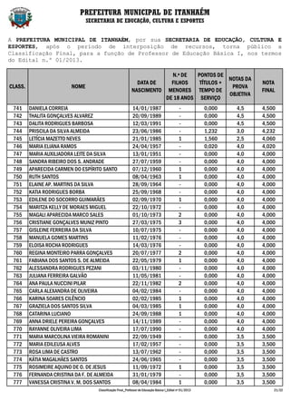 PREFEITURA MUNICIPAL DE ITANHAÉM
                                SECRETARIA DE EDUCAÇÃO, CULTURA E ESPORTES


A PREFEITURA MUNICIPAL DE ITANHAÉM, por sua SECRETARIA DE EDUCAÇÃO, CULTURA E
ESPORTES, após o período de interposição de recursos, torna público a
Classificação Final, para a função de Professor de Educação Básica I, nos termos
do Edital n.º 01/2013.

                                                                         N.º DE   PONTOS DE
                                                                                             NOTAS DA
                                                              DATA DE    FILHOS    TÍTULOS +                             NOTA
CLASS.                   NOME                                                                 PROVA
                                                            NASCIMENTO MENORES TEMPO DE                                  FINAL
                                                                                             OBJETIVA
                                                                       DE 18 ANOS SERVIÇO
 741     DANIELA CORREIA                                    14/01/1987                         -           0,000   4,5   4,500
 742     THALITA GONÇALVES ALVAREZ                          20/09/1989                         -           0,000   4,5   4,500
 743     DALITA RODRIGUES BARBOSA                           12/03/1991                         -           0,000   4,5   4,500
 744     PRISCILA DA SILVA ALMEIDA                          23/06/1986                         -           1,232   3,0   4,232
 745     LETÍCIA MAZETTO NEVES                              21/01/1985                         1           1,560   2,5   4,060
 746     MARIA ELIANA RAMOS                                 24/04/1957                         -           0,020   4,0   4,020
 747     MARIA AUXILIADORA LEITE DA SILVA                   13/01/1951                         -           0,000   4,0   4,000
 748     SANDRA RIBEIRO DOS S. ANDRADE                      27/07/1959                         -           0,000   4,0   4,000
 749     APARECIDA CARMEN DO ESPÍRITO SANTO                 07/12/1960                         1           0,000   4,0   4,000
 750     RUTH SANTOS                                        08/04/1963                         1           0,000   4,0   4,000
 751     ELAINE AP. MARTINS DA SILVA                        28/09/1964                         -           0,000   4,0   4,000
 752     KATIA RODRIGUES BORBA                              25/09/1968                         -           0,000   4,0   4,000
 753     EDILENE DO SOCORRO GUIMARÃES                       02/09/1970                         1           0,000   4,0   4,000
 754     MARITZA KELLY DE MORAES MIGUEL                     22/10/1972                         -           0,000   4,0   4,000
 755     MAGALI APARECIDA MARCO SALES                       01/10/1973                         2           0,000   4,0   4,000
 756     CRISTIANE GONÇALVES MUNIZ PINTO                    27/03/1975                         3           0,000   4,0   4,000
 757     GISLEINE FERREIRA DA SILVA                         10/07/1975                         -           0,000   4,0   4,000
 758     MANUELA GOMES MARTINS                              11/02/1976                         -           0,000   4,0   4,000
 759     ELOISA ROCHA RODRIGUES                             14/03/1976                         -           0,000   4,0   4,000
 760     REGINA MONTEIRO PARRA GONÇALVES                    20/07/1977                         2           0,000   4,0   4,000
 761     FABIANA DOS SANTOS S. DE ALMEIDA                   22/05/1979                         1           0,000   4,0   4,000
 762     ALESSANDRA RODRIGUES PEZANI                        03/11/1980                         -           0,000   4,0   4,000
 763     JULIANA FERREIRA GALVÃO                            11/05/1981                         -           0,000   4,0   4,000
 764     ANA PAULA NUCCINI PILAR                            22/11/1982                         2           0,000   4,0   4,000
 765     CARLA ALEXANDRA DE OLIVEIRA                        04/02/1984                         -           0,000   4,0   4,000
 766     KARINA SOARES CILÊNCIO                             02/02/1985                         1           0,000   4,0   4,000
 767     GRAZIELA DOS SANTOS SILVA                          04/03/1985                         1           0,000   4,0   4,000
 768     CATARINA LUCIANO                                   24/09/1988                         1           0,000   4,0   4,000
 769     ANNA DRIELE PEREIRA GONÇALVES                      14/11/1989                         -           0,000   4,0   4,000
 770     RAYANNE OLIVEIRA LIMA                              17/07/1990                         -           0,000   4,0   4,000
 771     MARIA MARCOLINA VIEIRA ROMANINI                    22/09/1949                         -           0,000   3,5   3,500
 772     MARIA EDILEUSA ALVES                               17/02/1957                         -           0,000   3,5   3,500
 773     ROSA LIMA DE CASTRO                                13/07/1962                         -           0,000   3,5   3,500
 774     KÁTIA MAGALHÃES SANTOS                             24/06/1965                         -           0,000   3,5   3,500
 775     ROSIMEIRE AQUINO DE O. DE JESUS                    11/09/1972                         1           0,000   3,5   3,500
 776     FERNANDA CRISTINA DA F. DE ALMEIDA                 31/01/1979                         -           0,000   3,5   3,500
 777     VANESSA CRISTINA V. M. DOS SANTOS                  08/04/1984                         1           0,000   3,5   3,500
                                    Classificação Final_Professor de Educação Básica I_Edital nº 01/2013                     21/22
 