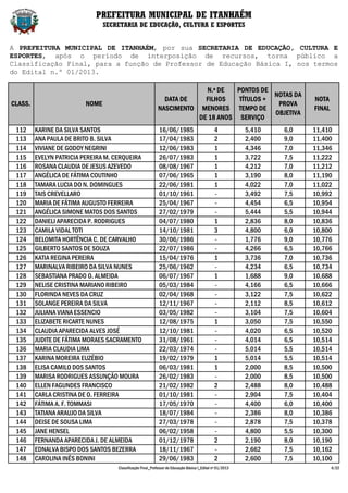 PREFEITURA MUNICIPAL DE ITANHAÉM
                                 SECRETARIA DE EDUCAÇÃO, CULTURA E ESPORTES


A PREFEITURA MUNICIPAL DE ITANHAÉM, por sua SECRETARIA DE EDUCAÇÃO, CULTURA E
ESPORTES, após o período de interposição de recursos, torna público a
Classificação Final, para a função de Professor de Educação Básica I, nos termos
do Edital n.º 01/2013.

                                                                          N.º DE   PONTOS DE
                                                                                              NOTAS DA
                                                               DATA DE    FILHOS    TÍTULOS +                             NOTA
CLASS.                    NOME                                                                 PROVA
                                                             NASCIMENTO MENORES TEMPO DE                                  FINAL
                                                                                              OBJETIVA
                                                                        DE 18 ANOS SERVIÇO
 112     KARINE DA SILVA SANTOS                              16/06/1985                         4           5,410   6,0   11,410
 113     ANA PAULA DE BRITO B. SILVA                         17/04/1983                         2           2,400   9,0   11,400
 114     VIVIANE DE GODOY NEGRINI                            12/06/1983                         1           4,346   7,0   11,346
 115     EVELYN PATRICIA PEREIRA M. CERQUEIRA                26/07/1983                         1           3,722   7,5   11,222
 116     ROSANA CLAUDIA DE JESUS AZEVEDO                     08/08/1967                         1           4,212   7,0   11,212
 117     ANGÉLICA DE FÁTIMA COUTINHO                         07/06/1965                         1           3,190   8,0   11,190
 118     TAMARA LUCIA DO N. DOMINGUES                        22/06/1981                         1           4,022   7,0   11,022
 119     TAIS CREVELLARO                                     01/10/1961                         -           3,492   7,5   10,992
 120     MARIA DE FÁTIMA AUGUSTO FERREIRA                    25/04/1967                         -           4,454   6,5   10,954
 121     ANGÉLICA SIMONE MATOS DOS SANTOS                    27/02/1979                         -           5,444   5,5   10,944
 122     DANIELI APARECIDA P. RODRIGUES                      04/07/1980                         1           2,836   8,0   10,836
 123     CAMILA VIDAL TOTI                                   14/10/1981                         3           4,800   6,0   10,800
 124     BELOMITA HORTÊNCIA C. DE CARVALHO                   30/06/1986                         -           1,776   9,0   10,776
 125     GILBERTO SANTOS DE SOUZA                            22/07/1986                         -           4,266   6,5   10,766
 126     KATIA REGINA PEREIRA                                15/04/1976                         1           3,736   7,0   10,736
 127     MARINALVA RIBEIRO DA SILVA NUNES                    25/06/1962                         -           4,234   6,5   10,734
 128     SEBASTIANA PRADO O. ALMEIDA                         06/07/1967                         1           1,688   9,0   10,688
 129     NELISE CRISTINA MARIANO RIBEIRO                     05/03/1984                         -           4,166   6,5   10,666
 130     FLORINDA NEVES DA CRUZ                              02/04/1968                         -           3,122   7,5   10,622
 131     SOLANGE PEREIRA DA SILVA                            12/11/1967                         -           2,112   8,5   10,612
 132     JULIANA VIANA ESSENCIO                              03/05/1982                         -           3,104   7,5   10,604
 133     ELIZABETE RICARTE NUNES                             12/08/1975                         1           3,050   7,5   10,550
 134     CLAUDIA APARECIDA ALVES JOSÉ                        12/10/1981                         -           4,020   6,5   10,520
 135     JUDITE DE FÁTIMA MORAES SACRAMENTO                  31/08/1961                         -           4,014   6,5   10,514
 136     MARIA CLAUDIA LIMA                                  22/03/1974                         -           5,014   5,5   10,514
 137     KARINA MOREIRA EUZÉBIO                              19/02/1979                         1           5,014   5,5   10,514
 138     ELISA CAMILO DOS SANTOS                             06/03/1981                         1           2,000   8,5   10,500
 139     MARISA RODRIGUES ASSUNÇÃO MOURA                     26/02/1983                         -           2,000   8,5   10,500
 140     ELLEN FAGUNDES FRANCISCO                            21/02/1982                         2           2,488   8,0   10,488
 141     CARLA CRISTINA DE O. FERREIRA                       01/10/1981                         -           2,904   7,5   10,404
 142     FÁTIMA A. F. TOMMASI                                17/05/1970                         -           4,400   6,0   10,400
 143     TATIANA ARAUJO DA SILVA                             18/07/1984                         -           2,386   8,0   10,386
 144     DEISE DE SOUSA LIMA                                 27/03/1978                         -           2,878   7,5   10,378
 145     JANE HENSEL                                         06/02/1958                         -           4,800   5,5   10,300
 146     FERNANDA APARECIDA J. DE ALMEIDA                    01/12/1978                         2           2,190   8,0   10,190
 147     EDNALVA BISPO DOS SANTOS BEZERRA                    18/11/1967                         -           2,662   7,5   10,162
 148     CAROLINA INÊS BONINI                                29/06/1983                         2           2,600   7,5   10,100
                                     Classificação Final_Professor de Educação Básica I_Edital nº 01/2013                         4/22
 