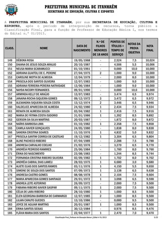 PREFEITURA MUNICIPAL DE ITANHAÉM
                                SECRETARIA DE EDUCAÇÃO, CULTURA E ESPORTES


A PREFEITURA MUNICIPAL DE ITANHAÉM, por sua SECRETARIA DE EDUCAÇÃO, CULTURA E
ESPORTES, após o período de interposição de recursos, torna público a
Classificação Final, para a função de Professor de Educação Básica I, nos termos
do Edital n.º 01/2013.

                                                                         N.º DE   PONTOS DE
                                                                                             NOTAS DA
                                                              DATA DE    FILHOS    TÍTULOS +                              NOTA
CLASS.                   NOME                                                                 PROVA
                                                            NASCIMENTO MENORES TEMPO DE                                   FINAL
                                                                                             OBJETIVA
                                                                       DE 18 ANOS SERVIÇO
 149     DÉBORA ROSA                                        19/05/1968                         -           2,524    7,5   10,024
 150     DAIANA DE JESUS SOUZA ARAUJO                       20/10/1987                         -           4,506    5,5   10,006
 151     NEUSA MARIA SCARAMUCCI                             01/10/1961                         -           0,000   10,0   10,000
 152     ADRIANA GUAITOLI DE C. PERONE                      27/04/1975                         2           1,000    9,0   10,000
 153     CAROLINE MOTTA DE ALMEIDA                          12/04/1979                         -           2,000    8,0   10,000
 154     PRISCILA DOS SANTOS OLIVEIRA                       12/07/1983                         -           1,000    9,0   10,000
 155     ADRIANA FERREIRA PEREIRA NATIVIDADE                13/06/1984                         -           1,000    9,0   10,000
 156     NAYDA NICORY FERNANDES                             09/01/1990                         -           0,000   10,0   10,000
 157     ARMINDA KELLY DE ARAÚJO                            13/07/1983                         -           3,474    6,5    9,974
 158     JANAINA ROCHA SIQUEIRA GOMES                       09/12/1972                         3           3,472    6,5    9,972
 159     ALEXANDRA SIQUEIRA SOUZA COSTA                     13/12/1974                         2           3,446    6,5    9,946
 160     VALDELICE APARECIDA DE ALMEIDA                     24/02/1980                         1           2,434    7,5    9,934
 161     RENATA DE ALMEIDA SOUZA                            03/04/1982                         1           2,416    7,5    9,916
 162     MARIA DE FÁTIMA COSTA ISIDORIO                     31/01/1986                         1           1,392    8,5    9,892
 163     GERSON DA SILVA MARTINS                            20/03/1987                         -           1,872    8,0    9,872
 164     NAÍRIS BARBOSA LIMA                                01/10/1982                         1           2,358    7,5    9,858
 165     CAMILA XAVIER GONÇALVES                            24/05/1980                         -           1,838    8,0    9,838
 166     SANDRA CRISTINA SOARES                             11/10/1976                         1           4,832    5,0    9,832
 167     PRISCILA SANTIM CORREA DE CASTILHO                 19/12/1982                         1           3,304    6,5    9,804
 168     ALINE PACHECO RIBEIRO                              07/04/1989                         -           2,288    7,5    9,788
 169     ANDRESA CARVALHO COELHO                            21/02/1976                         -           3,270    6,5    9,770
 170     ANDRÉIA PEDROSO RAMIRES                            25/06/1984                         -           1,760    8,0    9,760
 171     ÉRIKA DO NASCIMENTO                                23/08/1983                         -           1,244    8,5    9,744
 172     FERNANDA CRISTINA RIBEIRO SILVEIRA                 02/09/1982                         1           1,702    8,0    9,702
 173     ANDRÉIA CABRAL DIAS LAMEU                          28/03/1975                         1           6,680    3,0    9,680
 174     ALIETE ELIAS DOS SANTOS RAMOS                      03/11/1976                         1           4,150    5,5    9,650
 175     SIMONE DE SOUZA DOS SANTOS                         07/09/1973                         1           3,138    6,5    9,638
 176     ANDRESA CASTRO GOMES                               08/08/1978                         1           2,104    7,5    9,604
 177     MARIA APARECIDA GOMES SANTIAGO                     29/01/1972                         1           3,098    6,5    9,598
 178     ANDREA LEITE ASTORINO                              26/09/1972                         -           2,000    7,5    9,500
 179     FABIANA RIBEIRO XAVIER GASPAR                      09/11/1975                         1           2,000    7,5    9,500
 180     CÉLIA DE LARA RIBEIRO                              28/10/1980                         1           1,000    8,5    9,500
 181     ELEN GEORGINA BARBOSA DE CARMARGO                  12/07/1985                         2           1,000    8,5    9,500
 182     LILIAN CANUTO GUEDES                               13/10/1986                         -           0,000    9,5    9,500
 183     JOYCE DE AGUIAR MARTINS                            20/01/1987                         1           1,000    8,5    9,500
 184     ERIKA SANTOS SEIXAS                                30/12/1984                         -           0,976    8,5    9,476
 185     FLÁVIA MARIA DOS SANTOS                            22/04/1977                         1           2,470    7,0    9,470
                                    Classificação Final_Professor de Educação Básica I_Edital nº 01/2013                          5/22
 