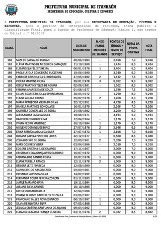 PREFEITURA MUNICIPAL DE ITANHAÉM
                                SECRETARIA DE EDUCAÇÃO, CULTURA E ESPORTES


A PREFEITURA MUNICIPAL DE ITANHAÉM, por sua SECRETARIA DE EDUCAÇÃO, CULTURA E
ESPORTES, após o período de interposição de recursos, torna público a
Classificação Final, para a função de Professor de Educação Básica I, nos termos
do Edital n.º 01/2013.

                                                                         N.º DE   PONTOS DE
                                                                                             NOTAS DA
                                                              DATA DE    FILHOS    TÍTULOS +                             NOTA
CLASS.                   NOME                                                                 PROVA
                                                            NASCIMENTO MENORES TEMPO DE                                  FINAL
                                                                                             OBJETIVA
                                                                       DE 18 ANOS SERVIÇO
 186     SUZY DE CARVALHO FURLAN                            20/06/1983                         -           2,458   7,0   9,458
 187     FLÁVIA MARTINS DE MEDEIROS CAMAÇUTE                11/10/1980                         -           1,434   8,0   9,434
 188     ELISÂNGELA FÉLIX TEIXEIRA                          06/01/1976                         1           3,404   6,0   9,404
 189     PAOLA LAYOLA CONCEIÇÃO BUCZENKO                    19/06/1980                         -           3,340   6,0   9,340
 190     FABRICIA CRISTINA DA S. RODRIGUES                  27/05/1982                         2           1,812   7,5   9,312
 191     CICERA MARTINS VIEIRA                              26/01/1978                         3           0,302   9,0   9,302
 192     GISELY MARTINS TELES DE AGUIAR                     02/06/1981                         -           1,302   8,0   9,302
 193     FABIANA APARECIDA DE SOUZA                         01/08/1977                         -           1,798   7,5   9,298
 194     LILIAN SOARES DA SILVA SPRINGMANN                  30/05/1972                         -           1,290   8,0   9,290
 195     ELAINE AGUIAR BRUNO                                26/02/1979                         2           1,268   8,0   9,268
 196     MARIA APARECIDA VIEIRA DA SILVA                    22/12/1951                         -           4,728   4,5   9,228
 197     DANIELA MARTINES GONÇALVES                         16/01/1979                         -           2,208   7,0   9,208
 198     GABRIELA GONÇALVES DE SOUZA                        24/08/1982                         -           3,200   6,0   9,200
 199     ALESSANDRA LARA DA SILVA                           18/08/1971                         -           3,194   6,0   9,194
 200     DARCI COUTINHO DE LIMA                             12/04/1964                         -           1,178   8,0   9,178
 201     VIVIAN PEDRO MARTINEZ                              16/10/1984                         1           1,170   8,0   9,170
 202     MISLENE DOMINGUES DINIZ                            27/07/1978                         2           2,648   6,5   9,148
 203     ÉRIKA PATRÍCIA JOANA DA SILVA                      27/07/1973                         1           2,108   7,0   9,108
 204     ROSANA CAPELA PINHEIRO LOPES                       22/12/1977                         -           0,580   8,5   9,080
 205     ZÉLIA RIBEIRO DE SOUZA                             12/09/1961                         2           2,020   7,0   9,020
 206     MARY DOS REIS VIEIRA                               03/04/1986                         -           2,010   7,0   9,010
 207     EDILENE CRISTINA E. DE CAMPOS                      17/11/1967                         -           2,000   7,0   9,000
 208     CRISTIANE LEILA GONÇALVES CARDOSO                  16/07/1972                         -           0,000   9,0   9,000
 209     FABIANA DOS SANTOS COSTA                           10/07/1978                         1           0,000   9,0   9,000
 210     ELIANE TURELLA RAMOS                               12/11/1978                         2           1,000   8,0   9,000
 211     DÉBORA LEITE FONSECA                               12/08/1980                         -           0,000   9,0   9,000
 212     SUZI MEIRE DO NASCIMENTO                           29/09/1981                         -           0,000   9,0   9,000
 213     CRISTIANE ALVES DA SILVA                           14/02/1982                         -           0,000   9,0   9,000
 214     FERNANDA COUTO PEREIRA ZORZAN                      01/11/1983                         2           0,000   9,0   9,000
 215     JAMILE MARIANO GAVA                                19/11/1984                         -           0,000   9,0   9,000
 216     JOSIANE SILVA SANTOS                               10/10/1985                         -           1,000   8,0   9,000
 217     CINTIA DOURADO COSTA                               12/04/1986                         -           0,000   9,0   9,000
 218     VIVIANE O. RIZZO BARCELLOS DE PAULA                03/06/1987                         -           0,000   9,0   9,000
 219     FRANCIANE SALLES NOVAES INACIO                     06/10/1987                         1           0,000   9,0   9,000
 220     SILVIA DE OLIVEIRA SILVA                           07/05/1988                         1           0,000   9,0   9,000
 221     JÉSSICA CRISTINA SANT'ANNA DE AQUINO               09/04/1992                         -           0,000   9,0   9,000
 222     ELIZANGELA MARIA FRANÇA OLIVEIRA                   03/11/1976                         2           0,382   8,5   8,882
                                    Classificação Final_Professor de Educação Básica I_Edital nº 01/2013                         6/22
 