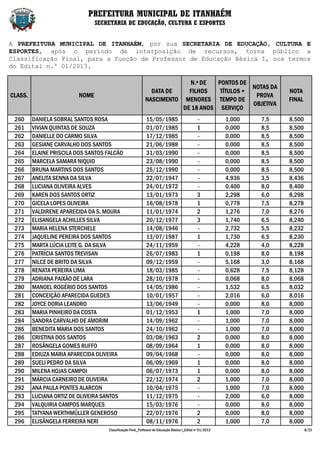 PREFEITURA MUNICIPAL DE ITANHAÉM
                                 SECRETARIA DE EDUCAÇÃO, CULTURA E ESPORTES


A PREFEITURA MUNICIPAL DE ITANHAÉM, por sua SECRETARIA DE EDUCAÇÃO, CULTURA E
ESPORTES, após o período de interposição de recursos, torna público a
Classificação Final, para a função de Professor de Educação Básica I, nos termos
do Edital n.º 01/2013.

                                                                          N.º DE   PONTOS DE
                                                                                              NOTAS DA
                                                               DATA DE    FILHOS    TÍTULOS +                             NOTA
CLASS.                    NOME                                                                 PROVA
                                                             NASCIMENTO MENORES TEMPO DE                                  FINAL
                                                                                              OBJETIVA
                                                                        DE 18 ANOS SERVIÇO
 260     DANIELA SOBRAL SANTOS ROSA                          15/05/1985                         -           1,000   7,5   8,500
 261     VIVIAN QUINTAS DE SOUZA                             01/07/1985                         1           0,000   8,5   8,500
 262     DANIELLE DO CARMO SILVA                             17/12/1985                         -           0,000   8,5   8,500
 263     GESIANE CARVALHO DOS SANTOS                         21/06/1988                         -           0,000   8,5   8,500
 264     ELAINE PRISCILA DOS SANTOS FALCÃO                   31/03/1990                         -           0,000   8,5   8,500
 265     MARCELA SAMARA NIQUIO                               23/08/1990                         -           0,000   8,5   8,500
 266     BRUNA MARTINS DOS SANTOS                            25/12/1990                         -           0,000   8,5   8,500
 267     ANELITA SENNA DA SILVA                              22/07/1947                         -           4,936   3,5   8,436
 268     LUCIANA OLIVEIRA ALVES                              24/01/1972                         -           0,400   8,0   8,400
 269     KAREN DOS SANTOS ORTIZ                              13/01/1973                         3           2,298   6,0   8,298
 270     GICELA LOPES OLIVEIRA                               16/08/1978                         1           0,778   7,5   8,278
 271     VALDIRENE APARECIDA DA S. MOURA                     11/01/1974                         2           1,276   7,0   8,276
 272     ELISANGELA ACHILLES SILVA                           20/12/1977                         3           1,740   6,5   8,240
 273     MARIA HELENA STERCHELE                              14/08/1946                         -           2,732   5,5   8,232
 274     JAQUELINE PEREIRA DOS SANTOS                        13/07/1987                         1           1,730   6,5   8,230
 275     MARTA LÚCIA LEITE G. DA SILVA                       24/11/1959                         -           4,228   4,0   8,228
 276     PATRÍCIA SANTOS TREVISAN                            26/07/1983                         1           0,198   8,0   8,198
 277     NILCE DE BRITO DA SILVA                             09/12/1959                         -           5,168   3,0   8,168
 278     RENATA PEREIRA LIMA                                 18/03/1985                         -           0,628   7,5   8,128
 279     ADRIANA PAIXÃO DE LARA                              28/10/1978                         -           0,068   8,0   8,068
 280     MANOEL ROGÉRIO DOS SANTOS                           14/05/1986                         -           1,532   6,5   8,032
 281     CONCEIÇÃO APARECIDA GUEDES                          10/01/1957                         -           2,016   6,0   8,016
 282     JOYCE DORIA LEANDRO                                 13/06/1949                         -           0,000   8,0   8,000
 283     MARIA PINHEIRO DA COSTA                             01/12/1953                         1           1,000   7,0   8,000
 284     SANDRA CARVALHO DE AMORIM                           14/09/1962                         -           1,000   7,0   8,000
 285     BENEDITA MARIA DOS SANTOS                           24/10/1962                         -           1,000   7,0   8,000
 286     CRISTINA DOS SANTOS                                 03/08/1963                         2           0,000   8,0   8,000
 287     ROSÂNGELA GOMES RUFFO                               08/09/1964                         1           0,000   8,0   8,000
 288     EDIUZA MARIA APARECIDA OLIVEIRA                     09/04/1968                         -           0,000   8,0   8,000
 289     SUELI PEDRO DA SILVA                                06/09/1969                         1           0,000   8,0   8,000
 290     MILENA HOJAS CAMPOI                                 06/07/1973                         1           0,000   8,0   8,000
 291     MÁRCIA CARNEIRO DE OLIVEIRA                         22/12/1974                         2           1,000   7,0   8,000
 292     ANA PAULA PONTES ALARCON                            10/04/1975                         -           1,000   7,0   8,000
 293     LUCIANA ORTIZ DE OLIVEIRA SANTOS                    11/12/1975                         -           2,000   6,0   8,000
 294     VALQUIRIA CAMPOS MARQUES                            15/03/1976                         -           0,000   8,0   8,000
 295     TATYANA WERTHMÜLLER GENEROSO                        22/07/1976                         2           0,000   8,0   8,000
 296     ELISÂNGELA FERREIRA NERI                            08/11/1976                         2           1,000   7,0   8,000
                                     Classificação Final_Professor de Educação Básica I_Edital nº 01/2013                         8/22
 