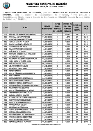 PREFEITURA MUNICIPAL DE ITANHAÉM
                                SECRETARIA DE EDUCAÇÃO, CULTURA E ESPORTES


A PREFEITURA MUNICIPAL DE ITANHAÉM, por sua SECRETARIA DE EDUCAÇÃO, CULTURA E
ESPORTES, após o período de interposição de recursos, torna público a
Classificação Final, para a função de Professor de Educação Básica I, nos termos
do Edital n.º 01/2013.

                                                                         N.º DE   PONTOS DE
                                                                                             NOTAS DA
                                                              DATA DE    FILHOS    TÍTULOS +                             NOTA
CLASS.                   NOME                                                                 PROVA
                                                            NASCIMENTO MENORES TEMPO DE                                  FINAL
                                                                                             OBJETIVA
                                                                       DE 18 ANOS SERVIÇO
 556     CYNTHIA SALDANHA DE OLIVEIRA LIMA                  07/06/1975                         1           0,292   6,0   6,292
 557     PRISCILLA SILVEIRA ANDRADE                         07/06/1983                         1           1,278   5,0   6,278
 558     LIVIA CHRISTYNA CARDOSO DIAS                       17/08/1988                         -           0,228   6,0   6,228
 559     ADRIANA SANTANA DA SILVA                           19/06/1989                         1           0,212   6,0   6,212
 560     ELIANA DOS SANTOS GONÇALVES                        12/09/1975                         2           1,210   5,0   6,210
 561     JOSIANE PAULO DE JESUS                             01/08/1980                         1           0,196   6,0   6,196
 562     MÁRCIA APARECIDA LIMA JORGE                        15/04/1967                         -           0,644   5,5   6,144
 563     ATÁLIA DA SILVA TORRES                             17/03/1987                         -           0,084   6,0   6,084
 564     ROSILENE ALVES DA SILVA ROCANELLI                  27/03/1975                         1           0,060   6,0   6,060
 565     JUCILENE DOS SANTOS                                06/01/1985                         -           1,520   4,5   6,020
 566     MARIA CRISTINA BIMBATI DE CARVALHO                 02/10/1953                         -           0,000   6,0   6,000
 567     SUELI MARIA DE TOLEDO SOUZA                        30/08/1964                         -           0,000   6,0   6,000
 568     BRÍGIDA NERY DE ARAUJO                             08/10/1964                         -           0,000   6,0   6,000
 569     JOLINA NEVES GONÇALVES                             26/12/1964                         2           0,000   6,0   6,000
 570     ROSE MARY LOPES FREIRE                             21/03/1965                         1           0,000   6,0   6,000
 571     SÉRGIO DA SILVA                                    31/12/1965                         -           0,000   6,0   6,000
 572     RITA DE CÁSSIA MEDEIROS BARRETTO                   19/03/1967                         2           0,000   6,0   6,000
 573     DIRCE DA SILVA                                     12/04/1969                         2           0,000   6,0   6,000
 574     ROMILDA BARRETO DE CARVALHO                        04/11/1969                         -           1,000   5,0   6,000
 575     VALDENIZE LIANDRO LEONOR                           06/02/1971                         4           0,000   6,0   6,000
 576     DEBORAH MORAES DE CARVALHO                         23/03/1972                         2           0,000   6,0   6,000
 577     MARIA DE FÁTIMA RODRIGUES DOS SANTOS               10/07/1972                         2           0,000   6,0   6,000
 578     MÁRCIA CRISTINA COUTINHO                           29/04/1973                         2           0,000   6,0   6,000
 579     RITA DE CÁSSIA PEREIRA DE NOVAIS                   28/03/1974                         -           1,000   5,0   6,000
 580     ANDRÉA FERREIRA CAMILLO LUIZ                       19/09/1974                         2           0,000   6,0   6,000
 581     LUCIANA AYRES DE OLIVEIRA                          23/05/1975                         1           0,000   6,0   6,000
 582     ICLÊNIA CLOTILDES DAMACENA DA CRUZ                 12/06/1975                         2           0,000   6,0   6,000
 583     SUSANA SOUZA REBELO YGUCHI                         14/04/1977                         1           0,000   6,0   6,000
 584     DANIELA DA SILVA VIEIRA PINTO                      04/09/1977                         3           0,000   6,0   6,000
 585     VIVIANE ARAUJO COELHO                              10/12/1977                         2           0,000   6,0   6,000
 586     RENATA VILLAR DE AMORIM                            08/03/1978                         2           0,000   6,0   6,000
 587     AURINETE FERNANDES DOS SANTOS                      25/04/1978                         1           0,000   6,0   6,000
 588     PATRÍCIA DOMINGOS DA CUNHA                         06/05/1978                         -           0,000   6,0   6,000
 589     ROSSANE APARECIDA MARTINS PUPO                     25/10/1978                         1           1,000   5,0   6,000
 590     CRISTIANE SOARES DOS SANTOS                        04/11/1978                         3           0,000   6,0   6,000
 591     IARA CALAZANS DOS SANTOS                           12/03/1979                         1           0,000   6,0   6,000
 592     RENATA GUIMARÃES DE ARAÚJO                         05/07/1979                         3           0,000   6,0   6,000
                                    Classificação Final_Professor de Educação Básica I_Edital nº 01/2013                     16/22
 