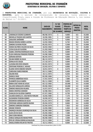 PREFEITURA MUNICIPAL DE ITANHAÉM
                                 SECRETARIA DE EDUCAÇÃO, CULTURA E ESPORTES


A PREFEITURA MUNICIPAL DE ITANHAÉM, por sua SECRETARIA DE EDUCAÇÃO, CULTURA E
ESPORTES, após o período de interposição de recursos, torna público a
Classificação Final, para a função de Professor de Educação Básica I, nos termos
do Edital n.º 01/2013.

                                                                          N.º DE   PONTOS DE
                                                                                              NOTAS DA
                                                               DATA DE    FILHOS    TÍTULOS +                              NOTA
CLASS.                    NOME                                                                 PROVA
                                                             NASCIMENTO MENORES TEMPO DE                                   FINAL
                                                                                              OBJETIVA
                                                                        DE 18 ANOS SERVIÇO
  38     LINDINALVA CICERO CLEMENTE                          08/08/1973                         1           9,000    6,5   15,500
  39     MICHELLE PASSOS DOS SANTOS                          10/06/1981                         1           8,000    7,5   15,500
  40     JOSILEIDE JERÔNIMO                                  12/05/1975                         1           9,996    5,5   15,496
  41     MAGDA REGINA GOMES LUCENA                           13/03/1966                         -           6,752    8,5   15,252
  42     SIMONE OLIVEIRA PICON                               05/03/1972                         1           5,568    9,5   15,068
  43     VANDA SELYMES COLEHO DA SILVA                       18/03/1962                         -           8,000    7,0   15,000
  44     LÚCIA ELISA DE OLIVEIRA                             21/03/1963                         1           9,000    6,0   15,000
  45     ISABEL CRISTINA RODRIGUES SILVA                     01/01/1966                         -           8,000    7,0   15,000
  46     ELIZA CAROLINA PINHEIRO PEREIRA                     24/08/1966                         1           9,000    6,0   15,000
  47     ADRIANA BATISTA                                     06/04/1970                         -           9,000    6,0   15,000
  48     SELMA NOBRE DA SILVA                                08/12/1970                         -           9,000    6,0   15,000
  49     EDNALVA DE SOUZA                                    27/10/1971                         2           9,000    6,0   15,000
  50     LUCIANA DOS REIS DONATO                             02/01/1973                         2           8,000    7,0   15,000
  51     CRISTIANE PEREIRA S. NOVAIS                         23/03/1974                         -           8,000    7,0   15,000
  52     ELAINE COSTA RIBEIRO NONATO                         10/01/1974                         3           8,476    6,5   14,976
  53     CAROLINA CAIRES RIBEIRO                             29/11/1985                         -           6,400    8,5   14,900
  54     SELENE REIS                                         10/11/1972                         -           6,256    8,5   14,756
  55     DANIELE RIGO                                        02/09/1984                         -           6,754    8,0   14,754
  56     PATRICIA AMBRÓSIO VECCI                             17/01/1979                         2           7,080    7,5   14,580
  57     ELIZABETH SILVA SAMPA                               05/11/1960                         1           9,000    5,5   14,500
  58     MARIA JOSÉ VIEIRA DE JESUS                          02/12/1962                         -           10,000   4,5   14,500
  59     GILLENE GONÇALVES LORENA                            29/06/1963                         -           10,000   4,5   14,500
  60     SIMONE MADALENA HILARIO                             14/07/1974                         3           8,000    6,5   14,500
  61     MARIA CRISTINA CANDIDO                              12/08/1961                         -           8,270    6,0   14,270
  62     IVANILDA DA SILVEIRA CAMPOS                         07/07/1962                         1           8,730    5,5   14,230
  63     JULIANA DANIELLE G. DAS NEVES FORLANI               16/05/1985                         1           7,170    7,0   14,170
  64     ALEXANDRA TEIXEIRA GOMES                            10/09/1973                         2           7,136    7,0   14,136
  65     ROSINEIDE BARBOSA DA SILVA                          01/01/1972                         2           9,000    5,0   14,000
  66     CRISTIANE ARRUDA SANTOS BUENO                       29/04/1979                         2           8,000    6,0   14,000
  67     SIMONE CARREIRA FERREIRA                            22/04/1970                         1           7,922    6,0   13,922
  68     ARIANE STANCHI                                      14/05/1982                         -           5,364    8,5   13,864
  69     ANDREZA ERUSKA LOURENÇO DA SILVA                    02/09/1983                         -           6,806    7,0   13,806
  70     ALDA LÉA DA SILVA                                   25/05/1966                         2           7,288    6,5   13,788
  71     ANA FLORA MIGUEL                                    10/09/1980                         1           5,598    8,0   13,598
  72     CIBELE GONÇALVES MUNIZ PINTO                        06/08/1984                         1           4,598    9,0   13,598
  73     RITA DE CÁSSIA DORNELAS BALDUIN                     22/11/1984                         1           6,096    7,5   13,596
  74     ANGELA MARIA ROLIM DE FREITAS                       16/11/1954                         -           8,000    5,5   13,500
                                     Classificação Final_Professor de Educação Básica I_Edital nº 01/2013                          2/22
 