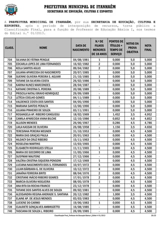 PREFEITURA MUNICIPAL DE ITANHAÉM
                                SECRETARIA DE EDUCAÇÃO, CULTURA E ESPORTES


A PREFEITURA MUNICIPAL DE ITANHAÉM, por sua SECRETARIA DE EDUCAÇÃO, CULTURA E
ESPORTES, após o período de interposição de recursos, torna público a
Classificação Final, para a função de Professor de Educação Básica I, nos termos
do Edital n.º 01/2013.

                                                                         N.º DE   PONTOS DE
                                                                                             NOTAS DA
                                                              DATA DE    FILHOS    TÍTULOS +                             NOTA
CLASS.                   NOME                                                                 PROVA
                                                            NASCIMENTO MENORES TEMPO DE                                  FINAL
                                                                                             OBJETIVA
                                                                       DE 18 ANOS SERVIÇO
 704     SILVANA DE FÁTIMA PENGUE                           04/08/1981                         1           0,000   5,0   5,000
 705     EDCARLA LOPES DE LIMA FERNANDES                    16/02/1982                         2           0,000   5,0   5,000
 706     KEILA SANTOS AGLIO                                 09/04/1982                         2           0,000   5,0   5,000
 707     JULIANA APARECIDA DO NASCIMENTO                    20/07/1985                         -           0,000   5,0   5,000
 708     SUENNE OLIVEIRA PEREIRA S. AGUIAR                  21/10/1985                         1           0,000   5,0   5,000
 709     TATIANE DA SILVEIRA COSTA                          26/02/1986                         1           0,000   5,0   5,000
 710     KARINA NUNES MARCONDES                             28/04/1987                         -           0,000   5,0   5,000
 711     KATIANE CRISTINA S. PEREIRA                        20/08/1989                         -           0,000   5,0   5,000
 712     PRISCILA NATALI BRAVO HENRIQUEZ                    29/09/1989                         -           0,000   5,0   5,000
 713     LETÍCIA COELHO GOMES                               04/11/1989                         1           0,000   5,0   5,000
 714     VALDENICE COSTA DOS SANTOS                         04/05/1990                         -           0,000   5,0   5,000
 715     MARIANA SANTOS PERALTA                             13/06/1990                         -           0,000   5,0   5,000
 716     JULIANA PINHEIRO DE SOUZA                          03/11/1991                         -           0,000   5,0   5,000
 717     ROSANGELA AP. RIBEIRO CANGUSSU                     18/02/1969                         1           1,452   3,5   4,952
 718     CAMILA APARECIDA VIANA BILCHE                      12/10/1986                         -           0,852   4,0   4,852
 719     ALLISON MENDES                                     26/06/1967                         -           0,286   4,5   4,786
 720     LAILA KASSAK DE OLIVEIRA                           26/08/1958                         -           1,156   3,5   4,656
 721     TERESINHA PEREIRA WEGNER                           31/10/1953                         -           0,000   4,5   4,500
 722     MARIA DAS GRAÇAS PAULA                             20/01/1963                         1           0,000   4,5   4,500
 723     HILDACY DA CRUZ RIBEIRO                            15/11/1963                         -           0,000   4,5   4,500
 724     ROSELENA MARTINS                                   13/03/1965                         -           0,000   4,5   4,500
 725     ELISABETH RODRIGUES STELLA                         11/11/1965                         1           0,000   4,5   4,500
 726     MARIA DO SOCORRO DE LIMA                           11/05/1966                         1           0,000   4,5   4,500
 727     SUSYMAR MAUTONE                                    27/12/1966                         -           0,000   4,5   4,500
 728     VALÉRIA CRISTINA SIQUEIRA PONSONI                  17/12/1969                         1           0,000   4,5   4,500
 729     LUCIANA NASCIMENTO DOS S. FERNANDES                10/07/1972                         5           0,000   4,5   4,500
 730     LILIAN BÁRBARA G. DE OLIVEIRA                      10/12/1972                         4           0,000   4,5   4,500
 731     JANAÍNA FERREIRA BRITO                             08/04/1976                         2           0,000   4,5   4,500
 732     CRISTIANE INÁCIO RIBEIRO SOARES                    17/01/1978                         2           0,000   4,5   4,500
 733     MARCIA OLIVEIRA NOGUEIRA                           08/05/1978                         1           0,000   4,5   4,500
 734     ANA RITA DA ROCHA FRANCO                           23/12/1978                         -           0,000   4,5   4,500
 735     TATIANE DOS SANTOS ALVES DE SOUZA                  09/02/1981                         1           0,000   4,5   4,500
 736     ALEXSANDRA REGINA ANDRADE S. SANTANA               20/12/1982                         2           1,000   3,5   4,500
 737     ELAINE AP. DE JESUS MENDES                         03/03/1983                         -           0,000   4,5   4,500
 738     LUCIENE DO CARMO                                   19/06/1983                         1           0,000   4,5   4,500
 739     CLAUDETE GONÇALVES AMBROZETTO                      16/08/1985                         -           0,000   4,5   4,500
 740     TASCIANA DE SOUZA L. RIBEIRO                       26/09/1985                         -           0,000   4,5   4,500
                                    Classificação Final_Professor de Educação Básica I_Edital nº 01/2013                     20/22
 
