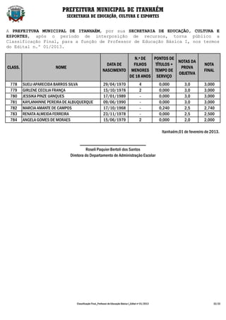 PREFEITURA MUNICIPAL DE ITANHAÉM
                                SECRETARIA DE EDUCAÇÃO, CULTURA E ESPORTES


A PREFEITURA MUNICIPAL DE ITANHAÉM, por sua SECRETARIA DE EDUCAÇÃO, CULTURA E
ESPORTES, após o período de interposição de recursos, torna público a
Classificação Final, para a função de Professor de Educação Básica I, nos termos
do Edital n.º 01/2013.

                                                                         N.º DE   PONTOS DE
                                                                                             NOTAS DA
                                                              DATA DE    FILHOS    TÍTULOS +                                        NOTA
CLASS.                   NOME                                                                 PROVA
                                                            NASCIMENTO MENORES TEMPO DE                                             FINAL
                                                                                             OBJETIVA
                                                                       DE 18 ANOS SERVIÇO
 778     SUELI APARECIDA BARROS SILVA                       29/04/1970                         4           0,000        3,0         3,000
 779     GIRLENE CECILIA FRANÇA                             15/10/1978                         2           0,000        3,0         3,000
 780     JESSIKA PINZE IJANQUES                             17/01/1989                         -           0,000        3,0         3,000
 781     KAYLANHINNE PEREIRA DE ALBUQUERQUE                 09/06/1990                         -           0,000        3,0         3,000
 782     MARCIA AMANTE DE CAMPOS                            17/10/1968                         -           0,240        2,5         2,740
 783     RENATA ALMEIDA FERREIRA                            23/11/1978                         -           0,000        2,5         2,500
 784     ANGELA GOMES DE MORAES                             15/06/1979                         2           0,000        2,0         2,000

                                                                                                            Itanhaém,01 de fevereiro de 2013.

                                       _____________________________
                                           Roseli Paquier Bertoli dos Santos
                                 Diretora do Departamento de Administração Escolar




                                    Classificação Final_Professor de Educação Básica I_Edital nº 01/2013                                 22/22
 