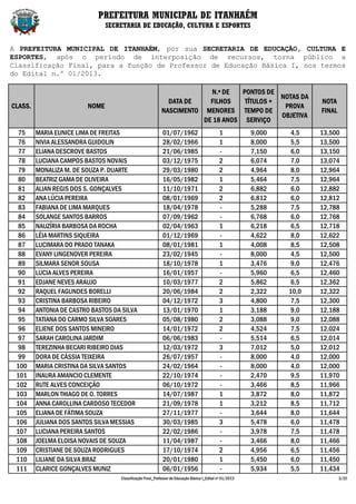 PREFEITURA MUNICIPAL DE ITANHAÉM
                                SECRETARIA DE EDUCAÇÃO, CULTURA E ESPORTES


A PREFEITURA MUNICIPAL DE ITANHAÉM, por sua SECRETARIA DE EDUCAÇÃO, CULTURA E
ESPORTES, após o período de interposição de recursos, torna público a
Classificação Final, para a função de Professor de Educação Básica I, nos termos
do Edital n.º 01/2013.

                                                                         N.º DE   PONTOS DE
                                                                                             NOTAS DA
                                                              DATA DE    FILHOS    TÍTULOS +                              NOTA
CLASS.                   NOME                                                                 PROVA
                                                            NASCIMENTO MENORES TEMPO DE                                   FINAL
                                                                                             OBJETIVA
                                                                       DE 18 ANOS SERVIÇO
  75     MARIA EUNICE LIMA DE FREITAS                       01/07/1962                         1           9,000    4,5   13,500
  76     NIVIA ALESSANDRA GUIDOLIN                          28/02/1966                         1           8,000    5,5   13,500
  77     ELIANA DESCROVE BASTOS                             21/06/1985                         -           7,150    6,0   13,150
  78     LUCIANA CAMPOS BASTOS NOVAIS                       03/12/1975                         2           6,074    7,0   13,074
  79     MONALIZA M. DE SOUZA P. DUARTE                     29/03/1980                         2           4,964    8,0   12,964
  80     BEATRIZ GAMA DE OLIVEIRA                           16/05/1982                         1           5,464    7,5   12,964
  81     ALIAN REGIS DOS S. GONÇALVES                       11/10/1971                         2           6,882    6,0   12,882
  82     ANA LÚCIA PEREIRA                                  08/01/1969                         2           6,812    6,0   12,812
  83     FABIANA DE LIMA MARQUES                            18/04/1978                         -           5,288    7,5   12,788
  84     SOLANGE SANTOS BARROS                              07/09/1962                         -           6,768    6,0   12,768
  85     NAUZÍRIA BARBOSA DA ROCHA                          02/04/1963                         1           6,218    6,5   12,718
  86     LÉIA MARTINS SIQUEIRA                              01/12/1969                         -           4,622    8,0   12,622
  87     LUCIMARA DO PRADO TANAKA                           08/01/1981                         1           4,008    8,5   12,508
  88     EVANY LINGENOVER PEREIRA                           23/02/1945                         -           8,000    4,5   12,500
  89     SILMARA SENOR SOUSA                                18/10/1978                         1           3,476    9,0   12,476
  90     LUCIA ALVES PEREIRA                                16/01/1957                         -           5,960    6,5   12,460
  91     EDJANE NEVES ARAUJO                                10/03/1977                         2           5,862    6,5   12,362
  92     RAQUEL FAGUNDES BORELLI                            20/06/1984                         2           2,322   10,0   12,322
  93     CRISTINA BARBOSA RIBEIRO                           04/12/1972                         3           4,800    7,5   12,300
  94     ANTONIA DE CASTRO BASTOS DA SILVA                  13/01/1970                         1           3,188    9,0   12,188
  95     TATIANA DO CARMO SILVA SOARES                      05/08/1980                         2           3,088    9,0   12,088
  96     ELIENE DOS SANTOS MINEIRO                          14/01/1972                         2           4,524    7,5   12,024
  97     SARAH CAROLINA JARDIM                              06/06/1983                         -           5,514    6,5   12,014
  98     TEREZINHA BECARI RIBEIRO DIAS                      12/03/1972                         3           7,012    5,0   12,012
  99     DORA DE CÁSSIA TEIXEIRA                            26/07/1957                         -           8,000    4,0   12,000
 100     MARIA CRISTINA DA SILVA SANTOS                     24/02/1964                         -           8,000    4,0   12,000
 101     INAURA AMANCIO CLEMENTE                            22/10/1974                         -           2,470    9,5   11,970
 102     RUTE ALVES CONCEIÇÃO                               06/10/1972                         -           3,466    8,5   11,966
 103     MARLON THIAGO DE O. TORRES                         14/07/1987                         1           3,872    8,0   11,872
 104     ANNA CAROLLINA CARDOSO TECEDOR                     21/09/1978                         1           3,212    8,5   11,712
 105     ELIANA DE FÁTIMA SOUZA                             27/11/1977                         -           3,644    8,0   11,644
 106     JULIANA DOS SANTOS SILVA MESSIAS                   30/03/1985                         3           5,478    6,0   11,478
 107     LUCIANA PEREIRA SANTOS                             22/02/1986                         -           3,978    7,5   11,478
 108     JOELMA ELOISA NOVAIS DE SOUZA                      11/04/1987                         -           3,466    8,0   11,466
 109     CRISTIANE DE SOUZA RODRIGUES                       17/10/1974                         2           4,956    6,5   11,456
 110     LILIANE DA SILVA BRAZ                              20/01/1980                         1           5,450    6,0   11,450
 111     CLARICE GONÇALVES MUNIZ                            06/01/1956                         -           5,934    5,5   11,434
                                    Classificação Final_Professor de Educação Básica I_Edital nº 01/2013                          3/22
 