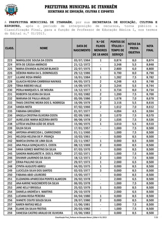 PREFEITURA MUNICIPAL DE ITANHAÉM
                                SECRETARIA DE EDUCAÇÃO, CULTURA E ESPORTES


A PREFEITURA MUNICIPAL DE ITANHAÉM, por sua SECRETARIA DE EDUCAÇÃO, CULTURA E
ESPORTES, após o período de interposição de recursos, torna público a
Classificação Final, para a função de Professor de Educação Básica I, nos termos
do Edital n.º 01/2013.

                                                                         N.º DE   PONTOS DE
                                                                                             NOTAS DA
                                                              DATA DE    FILHOS    TÍTULOS +                             NOTA
CLASS.                   NOME                                                                 PROVA
                                                            NASCIMENTO MENORES TEMPO DE                                  FINAL
                                                                                             OBJETIVA
                                                                       DE 18 ANOS SERVIÇO
 223     MARIGLEIDE SOUSA DA COSTA                          03/07/1964                         1           0,874   8,0   8,874
 224     RITA DE CÁSSIA AMÂNCIO                             21/12/1972                         -           3,348   5,5   8,848
 225     MARIA EDVANDA ALENCAR BLANCO                       22/07/1975                         1           2,800   6,0   8,800
 226     DÉBORA MARIA DA S. DOMINGUES                       29/12/1986                         -           0,790   8,0   8,790
 227     LILIANE ROSA IRMÃO                                 16/01/1984                         1           1,282   7,5   8,782
 228     GLAUCIA REGINA CAMBRAIA NAVIKAS                    04/05/1973                         2           4,248   4,5   8,748
 229     TÂNIA RIBEIRO VALLE                                14/09/1975                         2           3,244   5,5   8,744
 230     PERLA MARQUES S. DE MOURA                          14/12/1977                         1           0,734   8,0   8,734
 231     ROBERTA SILVEIRA DA SILVA                          31/03/1982                         2           1,200   7,5   8,700
 232     MARIANA DE PAULA ARAUJO                            05/09/1986                         2           1,678   7,0   8,678
 233     THAIS CRISTINE MEIRA DOS S. NOBREGA                16/09/1979                         3           3,116   5,5   8,616
 234     VANDA MOTA                                         07/02/1966                         2           1,612   7,0   8,612
 235     FABIANA GREGÓRIO                                   01/07/1977                         -           4,094   4,5   8,594
 236     ANGELA CRISTINA OLIVEIRA COSTA                     02/09/1981                         3           1,070   7,5   8,570
 237     AURELEIDE MARIA BEZERRA BRITO                      06/08/1978                         2           1,036   7,5   8,536
 238     LETÍCIA VALÉRIA LEÃO DE JESUS                      15/06/1975                         1           3,010   5,5   8,510
 239     GILDA SILVA                                        17/01/1957                         -           1,000   7,5   8,500
 240     ANTONIA APARECIDA L. CARRICONDO                    01/11/1960                         -           1,000   7,5   8,500
 241     HELOISA HELENA DE P. FRANÇA                        10/03/1961                         -           0,000   8,5   8,500
 242     MARCIA DIVINA DE LIMA SILVA                        22/11/1967                         1           0,000   8,5   8,500
 243     ANA PAULA GONÇALVES S. COSTA                       08/12/1969                         2           0,000   8,5   8,500
 244     VANIA GOMES MARTINS DA SILVA                       07/03/1970                         -           0,000   8,5   8,500
 245     SANDRA MARGARETE H. DOS S. PINTO                   27/02/1971                         1           1,000   7,5   8,500
 246     DIVANIR LAURINDO DA SILVA                          18/12/1971                         2           1,000   7,5   8,500
 247     ERIKA PAULINO SILVA                                29/07/1973                         1           2,000   6,5   8,500
 248     CYNTIA AUGUSTO ABREU                               04/05/1975                         1           0,000   8,5   8,500
 249     LUCICLEIA SILVA DOS SANTOS                         03/03/1977                         3           0,000   8,5   8,500
 250     FABIANA ABID LOUREIRO                              15/05/1977                         -           0,000   8,5   8,500
 251     ELIZANDRA APARECIDA PONTES ALARCON                 26/02/1978                         -           2,000   6,5   8,500
 252     ANA KARINE NASCIMENTO DA SILVA                     06/05/1978                         -           1,000   7,5   8,500
 253     JANE KELLY BRISOLA                                 25/02/1979                         1           0,000   8,5   8,500
 254     DANIELA ANDRÉIA V. MARTINS                         26/10/1979                         -           2,000   6,5   8,500
 255     LUCIANA ROSA PEREIRA                               04/04/1980                         1           0,000   8,5   8,500
 256     IVANETE COUTO SOUZA SILVA                          28/07/1980                         2           0,000   8,5   8,500
 257     KAREN MATIAS MELO                                  11/06/1981                         -           1,000   7,5   8,500
 258     ELIANE DA SILVA FREITAS                            20/03/1982                         -           1,000   7,5   8,500
 259     VANESSA CASTRO ARAUJO DE OLIVEIRA                  15/06/1983                         -           0,000   8,5   8,500
                                    Classificação Final_Professor de Educação Básica I_Edital nº 01/2013                         7/22
 