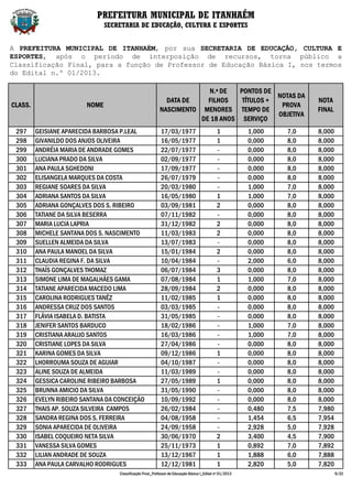 PREFEITURA MUNICIPAL DE ITANHAÉM
                                SECRETARIA DE EDUCAÇÃO, CULTURA E ESPORTES


A PREFEITURA MUNICIPAL DE ITANHAÉM, por sua SECRETARIA DE EDUCAÇÃO, CULTURA E
ESPORTES, após o período de interposição de recursos, torna público a
Classificação Final, para a função de Professor de Educação Básica I, nos termos
do Edital n.º 01/2013.

                                                                         N.º DE   PONTOS DE
                                                                                             NOTAS DA
                                                              DATA DE    FILHOS    TÍTULOS +                             NOTA
CLASS.                   NOME                                                                 PROVA
                                                            NASCIMENTO MENORES TEMPO DE                                  FINAL
                                                                                             OBJETIVA
                                                                       DE 18 ANOS SERVIÇO
 297     GEISIANE APARECIDA BARBOSA P.LEAL                  17/03/1977                         1           1,000   7,0   8,000
 298     GIVANILDO DOS ANJOS OLIVEIRA                       16/05/1977                         1           0,000   8,0   8,000
 299     ANDRÉIA MARIA DE ANDRADE GOMES                     22/07/1977                         -           0,000   8,0   8,000
 300     LUCIANA PRADO DA SILVA                             02/09/1977                         -           0,000   8,0   8,000
 301     ANA PAULA SGHEDONI                                 17/09/1977                         -           0,000   8,0   8,000
 302     ELISANGELA MARQUES DA COSTA                        26/07/1979                         -           0,000   8,0   8,000
 303     REGIANE SOARES DA SILVA                            20/03/1980                         -           1,000   7,0   8,000
 304     ADRIANA SANTOS DA SILVA                            16/05/1980                         1           1,000   7,0   8,000
 305     ADRIANA GONÇALVES DOS S. RIBEIRO                   03/09/1981                         2           0,000   8,0   8,000
 306     TATIANE DA SILVA BESERRA                           07/11/1982                         -           0,000   8,0   8,000
 307     MARIA LUCIA LAPRIA                                 31/12/1982                         2           0,000   8,0   8,000
 308     MICHELE SANTANA DOS S. NASCIMENTO                  11/03/1983                         2           0,000   8,0   8,000
 309     SUELLEN ALMEIDA DA SILVA                           13/07/1983                         -           0,000   8,0   8,000
 310     ANA PAULA MANOEL DA SILVA                          15/01/1984                         2           0,000   8,0   8,000
 311     CLAUDIA REGINA F. DA SILVA                         10/04/1984                         -           2,000   6,0   8,000
 312     THAÍS GONÇALVES THOMAZ                             06/07/1984                         3           0,000   8,0   8,000
 313     SIMONE LIMA DE MAGALHÃES GAMA                      07/08/1984                         1           1,000   7,0   8,000
 314     TATIANE APARECIDA MACEDO LIMA                      28/09/1984                         2           0,000   8,0   8,000
 315     CAROLINA RODRIGUES TANÊZ                           11/02/1985                         1           0,000   8,0   8,000
 316     ANDRESSA CRUZ DOS SANTOS                           03/03/1985                         -           0,000   8,0   8,000
 317     FLÁVIA ISABELA D. BATISTA                          31/05/1985                         -           0,000   8,0   8,000
 318     JENIFER SANTOS BARDUCO                             18/02/1986                         -           1,000   7,0   8,000
 319     CRISTIANA ARAUJO SANTOS                            16/03/1986                         -           1,000   7,0   8,000
 320     CRISTIANE LOPES DA SILVA                           27/04/1986                         -           0,000   8,0   8,000
 321     KARINA GOMES DA SILVA                              09/12/1986                         1           0,000   8,0   8,000
 322     LHORROUMA SOUZA DE AGUIAR                          04/10/1987                         -           0,000   8,0   8,000
 323     ALINE SOUZA DE ALMEIDA                             11/03/1989                         -           0,000   8,0   8,000
 324     GESSICA CAROLINE RIBEIRO BARBOSA                   27/05/1989                         1           0,000   8,0   8,000
 325     BRUNNA AMICIO DA SILVA                             31/05/1990                         -           0,000   8,0   8,000
 326     EVELYN RIBEIRO SANTANA DA CONCEIÇÃO                10/09/1992                         -           0,000   8,0   8,000
 327     THAIS AP. SOUZA SILVEIRA CAMPOS                    26/02/1984                         -           0,480   7,5   7,980
 328     SANDRA REGINA DOS S. FERREIRA                      04/08/1958                         -           1,454   6,5   7,954
 329     SONIA APARECIDA DE OLIVEIRA                        24/09/1958                         -           2,928   5,0   7,928
 330     ISABEL COQUEIRO NETA SILVA                         30/06/1970                         2           3,400   4,5   7,900
 331     VANESSA SILVA GOMES                                25/11/1973                         1           0,892   7,0   7,892
 332     LILIAN ANDRADE DE SOUZA                            13/12/1967                         1           1,888   6,0   7,888
 333     ANA PAULA CARVALHO RODRIGUES                       12/12/1981                         1           2,820   5,0   7,820
                                    Classificação Final_Professor de Educação Básica I_Edital nº 01/2013                         9/22
 