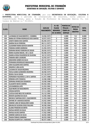 PREFEITURA MUNICIPAL DE ITANHAÉM
                                SECRETARIA DE EDUCAÇÃO, CULTURA E ESPORTES


A PREFEITURA MUNICIPAL DE ITANHAÉM, por sua SECRETARIA DE EDUCAÇÃO, CULTURA E
ESPORTES, após o período de interposição de recursos, torna público a
Classificação Final, para a função de Professor de Educação Básica II, nos
termos do Edital n.º 01/2013.

                                                                         N.º DE   PONTOS DE
                                                                                             NOTAS DA
                                                              DATA DE    FILHOS    TÍTULOS +                              NOTA
CLASS.                   NOME                                                                 PROVA
                                                            NASCIMENTO MENORES TEMPO DE                                   FINAL
                                                                                             OBJETIVA
                                                                       DE 18 ANOS SERVIÇO
 325     LUCIMARA DO NASCIMENTO C. COIMBRA                   13/06/1972                        -            1,000   7,0   8,000
 326     MARIA DE FÁTIMA RODRIGUES DOS SANTOS                10/07/1972                        2            0,000   8,0   8,000
 327     JOSEFA MARIA DOS SANTOS                             05/09/1972                        2            0,000   8,0   8,000
 328     KARINA SILVA FERREIRA                               06/11/1973                        -            0,000   8,0   8,000
 329     CLEIDIMAR MARIA BATISTA BONFIM                      24/12/1975                        1            0,000   8,0   8,000
 330     FABIANA GOMES BARBOSA                               31/05/1976                        1            1,000   7,0   8,000
 331     ADRIANA MUNIZ FERREIRA DE SOUZA                     28/06/1976                        1            0,000   8,0   8,000
 332     MARIA SUZANA MACIEL DE S. SILVA                     05/08/1976                        1            1,000   7,0   8,000
 333     DANIELA ROSA FIGUEREDO DE OLIVEIRA                  18/12/1976                        3            0,000   8,0   8,000
 334     FABIANA ABID LOUREIRO                               15/05/1977                        -            0,000   8,0   8,000
 335     GRACIONE GOMES DA SILVA                             03/12/1977                        3            1,000   7,0   8,000
 336     FERNANDA RODRIGUES MAGALHÃES                        19/02/1978                        -            1,000   7,0   8,000
 337     IARA CALAZANS DOS SANTOS                            12/03/1979                        1            0,000   8,0   8,000
 338     GRAZIELE LIMA ALVES                                 12/04/1979                        1            0,000   8,0   8,000
 339     LUCIANA DE SOUZA BEZERRA                            27/05/1979                        1            0,000   8,0   8,000
 340     TACILA GAMA GUIMARÃES BEZERRA                       30/08/1979                        2            0,000   8,0   8,000
 341     ROSELI SILVA SOUZA                                  07/10/1979                        2            0,000   8,0   8,000
 342     FERNANDA FAGUNDES S. DO N. SANTOS                   21/07/1980                        2            0,000   8,0   8,000
 343     DÉBORA LEITE FONSECA                                12/08/1980                        -            0,000   8,0   8,000
 344     ADRIANA APARECIDA VENANCIO                          19/08/1980                        1            0,000   8,0   8,000
 345     CLAUDETE NEVES SANTOS                               04/03/1981                        -            0,000   8,0   8,000
 346     LEVI BARBOSA LEITE                                  31/03/1981                        3            0,000   8,0   8,000
 347     SUZI MEIRE DO NASCIMENTO                            29/09/1981                        -            0,000   8,0   8,000
 348     CÁSSIA BATISTA                                      17/11/1981                        2            0,000   8,0   8,000
 349     LUCELIA DIAS MELO DE ALMEIDA                        25/12/1981                        1            0,000   8,0   8,000
 350     RENATA QUEIROZ DA SILVA                             15/09/1982                        2            1,000   7,0   8,000
 351     MICHELE SANTANA DOS S. NASCIMENTO                   11/03/1983                        2            0,000   8,0   8,000
 352     DAYANE AP. KADOOCA BASTOS                           24/02/1984                        2            0,000   8,0   8,000
 353     SIMONE LIMA DE MAGALHÃES GAMA                       07/08/1984                        1            1,000   7,0   8,000
 354     BRUNA DE OLIVEIRA OSSO PAULINO                      30/08/1984                        -            0,000   8,0   8,000
 355     ELAINE PINHEIRO DE BRITO                            19/10/1984                        1            0,000   8,0   8,000
 356     NATALIA BENTO DA SILVA                              02/01/1985                        1            0,000   8,0   8,000
 357     NATALIA ALVES SANTOS                                17/02/1985                        2            0,000   8,0   8,000
 358     SIMONE GARCIA DA SILVA                              18/02/1985                        2            0,000   8,0   8,000
 359     THAISA TOBIAS CARMONA                               30/03/1985                        2            1,000   7,0   8,000
 360     REGINA DUARTE DA S. MARIANO                         09/07/1985                        -            0,000   8,0   8,000
                                    Classificação Final_Professor de Educação Básica II_Edital nº 01/2013                     10/21
 