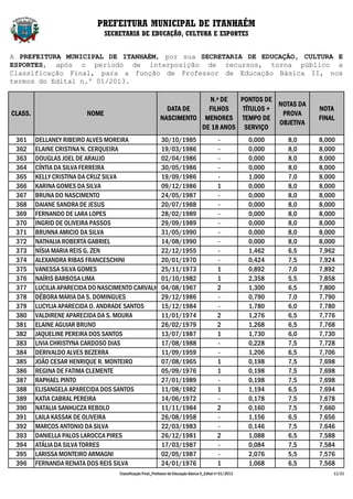 PREFEITURA MUNICIPAL DE ITANHAÉM
                                SECRETARIA DE EDUCAÇÃO, CULTURA E ESPORTES


A PREFEITURA MUNICIPAL DE ITANHAÉM, por sua SECRETARIA DE EDUCAÇÃO, CULTURA E
ESPORTES, após o período de interposição de recursos, torna público a
Classificação Final, para a função de Professor de Educação Básica II, nos
termos do Edital n.º 01/2013.

                                                                         N.º DE   PONTOS DE
                                                                                             NOTAS DA
                                                              DATA DE    FILHOS    TÍTULOS +                              NOTA
CLASS.                   NOME                                                                 PROVA
                                                            NASCIMENTO MENORES TEMPO DE                                   FINAL
                                                                                             OBJETIVA
                                                                       DE 18 ANOS SERVIÇO
 361     DELLANEY RIBEIRO ALVES MOREIRA          30/10/1985                                    -            0,000   8,0   8,000
 362     ELAINE CRISTINA N. CERQUEIRA            19/03/1986                                    -            0,000   8,0   8,000
 363     DOUGLAS JOEL DE ARAUJO                  02/04/1986                                    -            0,000   8,0   8,000
 364     CÍNTIA DA SILVA FERREIRA                30/05/1986                                    -            0,000   8,0   8,000
 365     KELLY CRISTINA DA CRUZ SILVA            19/09/1986                                    -            1,000   7,0   8,000
 366     KARINA GOMES DA SILVA                   09/12/1986                                    1            0,000   8,0   8,000
 367     BRUNA DO NASCIMENTO                     24/05/1987                                    -            0,000   8,0   8,000
 368     DAIANE SANDRA DE JESUS                  20/07/1988                                    -            0,000   8,0   8,000
 369     FERNANDO DE LARA LOPES                  28/02/1989                                    -            0,000   8,0   8,000
 370     INGRID DE OLIVEIRA PASSOS               29/09/1989                                    -            0,000   8,0   8,000
 371     BRUNNA AMICIO DA SILVA                  31/05/1990                                    -            0,000   8,0   8,000
 372     NATHALIA ROBERTA GABRIEL                14/08/1990                                    -            0,000   8,0   8,000
 373     NÍSIA MARIA REIS G. ZEN                 22/12/1955                                    -            1,462   6,5   7,962
 374     ALEXANDRA RIBAS FRANCESCHINI            20/01/1970                                    -            0,424   7,5   7,924
 375     VANESSA SILVA GOMES                     25/11/1973                                    1            0,892   7,0   7,892
 376     NAÍRIS BARBOSA LIMA                     01/10/1982                                    1            2,358   5,5   7,858
 377     LUCILIA APARECIDA DO NASCIMENTO CARVALHO04/08/1967                                    2            1,300   6,5   7,800
 378     DÉBORA MARIA DA S. DOMINGUES            29/12/1986                                    -            0,790   7,0   7,790
 379     LUCYLIA APARECIDA O. ANDRADE SANTOS     15/12/1984                                    -            1,780   6,0   7,780
 380     VALDIRENE APARECIDA DA S. MOURA         11/01/1974                                    2            1,276   6,5   7,776
 381     ELAINE AGUIAR BRUNO                     26/02/1979                                    2            1,268   6,5   7,768
 382     JAQUELINE PEREIRA DOS SANTOS            13/07/1987                                    1            1,730   6,0   7,730
 383     LIVIA CHRISTYNA CARDOSO DIAS            17/08/1988                                    -            0,228   7,5   7,728
 384     DERIVALDO ALVES BEZERRA                 11/09/1959                                    -            1,206   6,5   7,706
 385     JOÃO CESAR HENRIQUE R. MONTEIRO         07/08/1965                                    1            0,198   7,5   7,698
 386     REGINA DE FATIMA CLEMENTE               05/09/1976                                    1            0,198   7,5   7,698
 387     RAPHAEL PINTO                           27/01/1989                                    -            0,198   7,5   7,698
 388     ELISANGELA APARECIDA DOS SANTOS         11/08/1982                                    1            1,194   6,5   7,694
 389     KATIA CABRAL PEREIRA                    14/06/1972                                    -            0,178   7,5   7,678
 390     NATALIA SANHUCZA REBOLO                 11/11/1984                                    2            0,160   7,5   7,660
 391     LAILA KASSAK DE OLIVEIRA                26/08/1958                                    -            1,156   6,5   7,656
 392     MARCOS ANTONIO DA SILVA                 22/03/1983                                    -            0,146   7,5   7,646
 393     DANIELLA PALOS LAROCCA PIRES            26/12/1981                                    2            1,088   6,5   7,588
 394     ATÁLIA DA SILVA TORRES                  17/03/1987                                    -            0,084   7,5   7,584
 395     LARISSA MONTEIRO ARMAGNI                02/05/1987                                    -            2,076   5,5   7,576
 396     FERNANDA RENATA DOS REIS SILVA          24/01/1976                                    1            1,068   6,5   7,568
                                    Classificação Final_Professor de Educação Básica II_Edital nº 01/2013                     11/21
 
