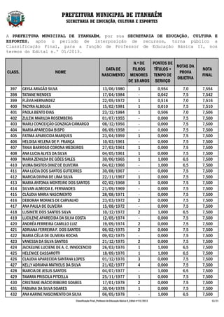 PREFEITURA MUNICIPAL DE ITANHAÉM
                                 SECRETARIA DE EDUCAÇÃO, CULTURA E ESPORTES


A PREFEITURA MUNICIPAL DE ITANHAÉM, por sua SECRETARIA DE EDUCAÇÃO, CULTURA E
ESPORTES, após o período de interposição de recursos, torna público a
Classificação Final, para a função de Professor de Educação Básica II, nos
termos do Edital n.º 01/2013.

                                                                          N.º DE   PONTOS DE
                                                                                              NOTAS DA
                                                               DATA DE    FILHOS    TÍTULOS +                              NOTA
CLASS.                    NOME                                                                 PROVA
                                                             NASCIMENTO MENORES TEMPO DE                                   FINAL
                                                                                              OBJETIVA
                                                                        DE 18 ANOS SERVIÇO
 397     GEISA ARAGÃO SILVA                                   13/06/1980                        1            0,554   7,0   7,554
 398     TATIANE MENDES                                       17/04/1984                        -            0,042   7,5   7,542
 399     FLÁVIA HERNANDEZ                                     22/05/1972                        1            0,516   7,0   7,516
 400     TACYRA ALBOLEA                                       15/02/1981                        1            0,010   7,5   7,510
 401     PAOLA BENTO DIAS                                     23/12/1984                        1            0,506   7,0   7,506
 402     ZULEIK MARILDA ROSEMBERG                             01/07/1955                        -            0,000   7,5   7,500
 403     MARLI CONCEIÇÃO GONZAGA CAMARGO                      08/12/1956                        -            0,000   7,5   7,500
 404     MARIA APARECIDA BISPO                                06/09/1958                        -            0,000   7,5   7,500
 405     FATIMA APARECIDA MARQUES                             23/04/1959                        1            0,000   7,5   7,500
 406     HELOISA HELENA DE P. FRANÇA                          10/03/1961                        -            0,000   7,5   7,500
 407     TANIA BARROSO CORONA MEDEIROS                        27/03/1961                        1            0,000   7,5   7,500
 408     ANA LUCIA ALVES DA SILVA                             04/05/1961                        1            0,000   7,5   7,500
 409     MARIA ZENILDA DE GÓES SALES                          30/06/1965                        1            1,000   6,5   7,500
 410     VILMA BASTOS DINIZ DE OLIVEIRA                       04/02/1966                        -            1,000   6,5   7,500
 411     ANA LÚCIA DOS SANTOS GUTIERRES                       30/08/1967                        -            0,000   7,5   7,500
 412     MARCIA DIVINA DE LIMA SILVA                          22/11/1967                        1            0,000   7,5   7,500
 413     MARIA ANTONIA MONTEIRO DOS SANTOS                    02/02/1968                        1            0,000   7,5   7,500
 414     SILVAN ALMEIDA E. FERNANDES                          21/09/1969                        -            0,000   7,5   7,500
 415     CLÁUDIA MARIA NASCIMENTO                             28/08/1971                        -            0,000   7,5   7,500
 416     DEBORAH MORAES DE CARVALHO                           23/03/1972                        2            0,000   7,5   7,500
 417     ANA PAULA DE OLIVEIRA                                15/08/1972                        -            0,000   7,5   7,500
 418     LUSINETE DOS SANTOS SILVA                            10/12/1972                        2            1,000   6,5   7,500
 419     LUCILENE APARECIDA DA SILVA COSTA                    12/05/1974                        -            0,000   7,5   7,500
 420     ANDRÉA FERREIRA CAMILLO LUIZ                         19/09/1974                        2            0,000   7,5   7,500
 421     ADRIANA FERREIRA F. DOS SANTOS                       06/02/1975                        2            0,000   7,5   7,500
 422     MARIA CÉLIA DE OLIVEIRA ROCHA                        09/02/1975                        -            0,000   7,5   7,500
 423     VANESSA DA SILVA SANTOS                              21/12/1975                        2            0,000   7,5   7,500
 424     JACKELINE LUCIENE DE A. C. INNOCENCIO                26/03/1976                        1            1,000   6,5   7,500
 425     HELENICE CASSAROTTI                                  18/09/1976                        1            1,000   6,5   7,500
 426     CLAUDIA APARECIDA SANTANA LOPES                      01/12/1976                        3            0,000   7,5   7,500
 427     KELLY ADRIANA MATHEUS DA SILVA                       21/02/1977                        4            0,000   7,5   7,500
 428     MARCIA DE JESUS SANTOS                               04/07/1977                        -            1,000   6,5   7,500
 429     TAMARA PRISCILA PITCELLA                             25/11/1977                        1            0,000   7,5   7,500
 430     CRISTIANE INÁCIO RIBEIRO SOARES                      17/01/1978                        2            0,000   7,5   7,500
 431     FABIANA DA SILVA SOARES                              30/04/1978                        1            0,000   7,5   7,500
 432     ANA KARINE NASCIMENTO DA SILVA                       06/05/1978                        -            1,000   6,5   7,500
                                     Classificação Final_Professor de Educação Básica II_Edital nº 01/2013                     12/21
 