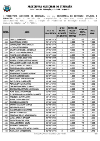 PREFEITURA MUNICIPAL DE ITANHAÉM
                               SECRETARIA DE EDUCAÇÃO, CULTURA E ESPORTES


A PREFEITURA MUNICIPAL DE ITANHAÉM, por sua SECRETARIA DE EDUCAÇÃO, CULTURA E
ESPORTES, após o período de interposição de recursos, torna público a
Classificação Final, para a função de Professor de Educação Básica II, nos
termos do Edital n.º 01/2013.

                                                                        N.º DE   PONTOS DE
                                                                                            NOTAS DA
                                                             DATA DE    FILHOS    TÍTULOS +                              NOTA
CLASS.                  NOME                                                                 PROVA
                                                           NASCIMENTO MENORES TEMPO DE                                   FINAL
                                                                                            OBJETIVA
                                                                      DE 18 ANOS SERVIÇO
 433     DANIELA SILVA VANNI                                02/08/1978                        1            1,000   6,5   7,500
 434     MÁRCIA MARIA HELENO                                23/10/1978                        4            0,000   7,5   7,500
 435     CONCEIÇÃO DE MARIA DA SILVA                        03/05/1979                        -            1,000   6,5   7,500
 436     LUCIANA ROSA PEREIRA                               04/04/1980                        1            0,000   7,5   7,500
 437     WILLIAN SANTIAGO DA CONCEIÇÃO                      17/05/1980                        1            0,000   7,5   7,500
 438     SALETE FERREIRA DOS SANTOS                         16/07/1980                        1            0,000   7,5   7,500
 439     IVANETE COUTO SOUZA SILVA                          28/07/1980                        2            0,000   7,5   7,500
 440     ELIANE SILVA DE JESUS CRUZ                         29/08/1980                        1            0,000   7,5   7,500
 441     JOSIANE PENICHE PINTO BARSAGLINI                   12/09/1980                        4            0,000   7,5   7,500
 442     ADRIANA GONÇALVES DOS S. RIBEIRO                   03/09/1981                        2            0,000   7,5   7,500
 443     CLAUDIA APARECIDA DA SILVA                         27/09/1981                        1            0,000   7,5   7,500
 444     CINTHIA GARCIA DOS SANTOS                          28/02/1982                        1            0,000   7,5   7,500
 445     KEILA SANTOS AGLIO                                 09/04/1982                        2            0,000   7,5   7,500
 446     RENATA SANTOS GOMES SEVERINO                       20/06/1982                        1            0,000   7,5   7,500
 447     JULIANA CAMARGO LISONI                             03/07/1983                        1            1,000   6,5   7,500
 448     PRISCILA DOS SANTOS OLIVEIRA                       12/07/1983                        -            1,000   6,5   7,500
 449     EVELYN DA SILVA ASSUNÇÃO                           13/08/1983                        1            0,000   7,5   7,500
 450     ADRIANE DA SILVA MARTINS                           09/11/1983                        -            0,000   7,5   7,500
 451     CARLA ALEXANDRA DE OLIVEIRA                        04/02/1984                        -            0,000   7,5   7,500
 452     CRISTIANE BOAVENTURA S. DEUSDARÁ                   05/02/1984                        -            0,000   7,5   7,500
 453     ALINE RODELLO FERNANDES                            11/04/1984                        -            0,000   7,5   7,500
 454     ELEN GEORGINA BARBOSA DE CARMARGO                  12/07/1985                        2            1,000   6,5   7,500
 455     RAQUEL DA CUNHA SANTOS                             10/10/1985                        1            1,000   6,5   7,500
 456     JANINE SANTOS BARDUCO                              18/02/1986                        -            1,000   6,5   7,500
 457     CINTIA DOURADO COSTA                               12/04/1986                        -            0,000   7,5   7,500
 458     SAMYRA NAKAMURA CAMPOS                             21/08/1986                        1            0,000   7,5   7,500
 459     PATRICIA DE ARAUJO                                 11/02/1987                        2            0,000   7,5   7,500
 460     JEAN CARLOS BORGES PRADO                           01/03/1987                        -            1,000   6,5   7,500
 461     SANDRA SILVA FEITOSA                               28/09/1987                        -            0,000   7,5   7,500
 462     FRANCIANE SALLES NOVAES INACIO                     06/10/1987                        1            0,000   7,5   7,500
 463     LETÍCIA DA SILVA BARBOSA                           30/04/1988                        -            0,000   7,5   7,500
 464     SILVIA DE OLIVEIRA SILVA                           07/05/1988                        1            0,000   7,5   7,500
 465     KAMILA SANTOS DE SOUZA                             06/06/1988                        -            0,000   7,5   7,500
 466     TATIANA DA SILVA LUCAS                             09/06/1989                        -            0,000   7,5   7,500
 467     ELAINE PRISCILA DOS SANTOS FALCÃO                  31/03/1990                        -            0,000   7,5   7,500
 468     MARGARETH SHIRLEY RIBAS                            31/03/1972                        2            2,476   5,0   7,476
                                   Classificação Final_Professor de Educação Básica II_Edital nº 01/2013                     13/21
 