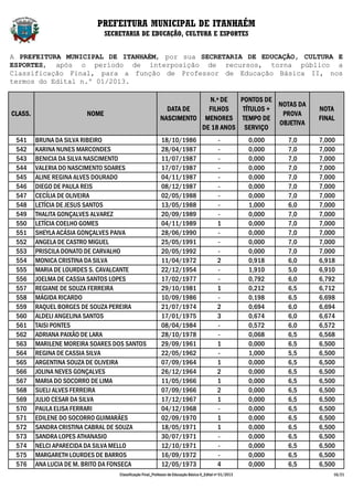 PREFEITURA MUNICIPAL DE ITANHAÉM
                               SECRETARIA DE EDUCAÇÃO, CULTURA E ESPORTES


A PREFEITURA MUNICIPAL DE ITANHAÉM, por sua SECRETARIA DE EDUCAÇÃO, CULTURA E
ESPORTES, após o período de interposição de recursos, torna público a
Classificação Final, para a função de Professor de Educação Básica II, nos
termos do Edital n.º 01/2013.

                                                                        N.º DE   PONTOS DE
                                                                                            NOTAS DA
                                                             DATA DE    FILHOS    TÍTULOS +                              NOTA
CLASS.                  NOME                                                                 PROVA
                                                           NASCIMENTO MENORES TEMPO DE                                   FINAL
                                                                                            OBJETIVA
                                                                      DE 18 ANOS SERVIÇO
 541     BRUNA DA SILVA RIBEIRO                             18/10/1986                        -            0,000   7,0   7,000
 542     KARINA NUNES MARCONDES                             28/04/1987                        -            0,000   7,0   7,000
 543     BENICIA DA SILVA NASCIMENTO                        11/07/1987                        -            0,000   7,0   7,000
 544     VALERIA DO NASCIMENTO SOARES                       17/07/1987                        -            0,000   7,0   7,000
 545     ALINE REGINA ALVES DOURADO                         04/11/1987                        -            0,000   7,0   7,000
 546     DIEGO DE PAULA REIS                                08/12/1987                        -            0,000   7,0   7,000
 547     CECÍLIA DE OLIVEIRA                                02/05/1988                        -            0,000   7,0   7,000
 548     LETÍCIA DE JESUS SANTOS                            13/05/1988                        -            1,000   6,0   7,000
 549     THALITA GONÇALVES ALVAREZ                          20/09/1989                        -            0,000   7,0   7,000
 550     LETÍCIA COELHO GOMES                               04/11/1989                        1            0,000   7,0   7,000
 551     SHEYLA ACÁSIA GONÇALVES PAIVA                      28/06/1990                        -            0,000   7,0   7,000
 552     ANGELA DE CASTRO MIGUEL                            25/05/1991                        -            0,000   7,0   7,000
 553     PRISCILA DONATO DE CARVALHO                        20/05/1992                        -            0,000   7,0   7,000
 554     MONICA CRISTINA DA SILVA                           11/04/1972                        2            0,918   6,0   6,918
 555     MARIA DE LOURDES S. CAVALCANTE                     22/12/1954                        -            1,910   5,0   6,910
 556     JOELMA DE CASSIA SANTOS LOPES                      17/02/1977                        -            0,792   6,0   6,792
 557     REGIANE DE SOUZA FERREIRA                          29/10/1981                        1            0,212   6,5   6,712
 558     MÁGIDA RICARDO                                     10/09/1986                        -            0,198   6,5   6,698
 559     RAQUEL BORGES DE SOUZA PEREIRA                     21/07/1974                        2            0,694   6,0   6,694
 560     ALDELI ANGELINA SANTOS                             17/01/1975                        3            0,674   6,0   6,674
 561     TAISI PONTES                                       08/04/1984                        -            0,572   6,0   6,572
 562     ADRIANA PAIXÃO DE LARA                             28/10/1978                        -            0,068   6,5   6,568
 563     MARILENE MOREIRA SOARES DOS SANTOS                 29/09/1961                        1            0,000   6,5   6,500
 564     REGINA DE CASSIA SILVA                             22/05/1962                        -            1,000   5,5   6,500
 565     ARGENTINA SOUZA DE OLIVEIRA                        07/09/1964                        1            0,000   6,5   6,500
 566     JOLINA NEVES GONÇALVES                             26/12/1964                        2            0,000   6,5   6,500
 567     MARIA DO SOCORRO DE LIMA                           11/05/1966                        1            0,000   6,5   6,500
 568     SUELI ALVES FERREIRA                               07/09/1966                        2            0,000   6,5   6,500
 569     JULIO CESAR DA SILVA                               17/12/1967                        1            0,000   6,5   6,500
 570     PAULA ELISA FERRARI                                04/12/1968                        -            0,000   6,5   6,500
 571     EDILENE DO SOCORRO GUIMARÃES                       02/09/1970                        1            0,000   6,5   6,500
 572     SANDRA CRISTINA CABRAL DE SOUZA                    18/05/1971                        1            0,000   6,5   6,500
 573     SANDRA LOPES ATHANASIO                             30/07/1971                        -            0,000   6,5   6,500
 574     NELCI APARECIDA DA SILVA MELLO                     12/10/1971                        -            0,000   6,5   6,500
 575     MARGARETH LOURDES DE BARROS                        16/09/1972                        -            0,000   6,5   6,500
 576     ANA LUCIA DE M. BRITO DA FONSECA                   12/05/1973                        4            0,000   6,5   6,500
                                   Classificação Final_Professor de Educação Básica II_Edital nº 01/2013                     16/21
 