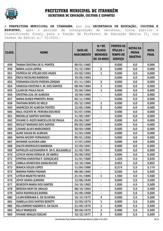 PREFEITURA MUNICIPAL DE ITANHAÉM
                                 SECRETARIA DE EDUCAÇÃO, CULTURA E ESPORTES


A PREFEITURA MUNICIPAL DE ITANHAÉM, por sua SECRETARIA DE EDUCAÇÃO, CULTURA E
ESPORTES, após o período de interposição de recursos, torna público a
Classificação Final, para a função de Professor de Educação Básica II, nos
termos do Edital n.º 01/2013.

                                                                          N.º DE   PONTOS DE
                                                                                              NOTAS DA
                                                               DATA DE    FILHOS    TÍTULOS +                              NOTA
CLASS.                    NOME                                                                 PROVA
                                                             NASCIMENTO MENORES TEMPO DE                                   FINAL
                                                                                              OBJETIVA
                                                                        DE 18 ANOS SERVIÇO
 649     THAINA CRISTINA DE O. PONTES                         09/01/1982                        -            0,000   6,0   6,000
 650     MARIA LUCIA LAPRIA                                   31/12/1982                        2            0,000   6,0   6,000
 651     PATRÍCIA DE VITELBO DOS ANJOS                        24/02/1983                        1            0,000   6,0   6,000
 652     ÉRICA NICOLINO BARBOSA                               19/05/1983                        -            0,000   6,0   6,000
 653     FERNANDA COUTO PEREIRA ZORZAN                        01/11/1983                        2            0,000   6,0   6,000
 654     VANESSA CRISTINA V. M. DOS SANTOS                    08/04/1984                        1            0,000   6,0   6,000
 655     LILIAN DE PAULA SILVA                                25/04/1984                        1            0,000   6,0   6,000
 656     CRISTINA LEAL DE ALMEIDA                             19/04/1985                        -            0,000   6,0   6,000
 657     WANIA NUNES PIMENTEL ROSA                            02/11/1985                        -            0,000   6,0   6,000
 658     THATIANA BISPO DE MELO                               25/12/1985                        1            0,000   6,0   6,000
 659     ANDREZZA DE ALMEIDA PONTES                           15/05/1986                        2            0,000   6,0   6,000
 660     RAUL VICENTE M. PEREIRA DOS REIS                     01/07/1986                        -            0,000   6,0   6,000
 661     MICHELLE SANTOS SANTANA                              11/05/1987                        -            0,000   6,0   6,000
 662     VIVIANE O. RIZZO BARCELLOS DE PAULA                  03/06/1987                        -            0,000   6,0   6,000
 663     WESLEY MARIANO DOS SANTOS                            09/03/1988                        -            0,000   6,0   6,000
 664     LIDIANE ALVES MARCONDES                              30/04/1988                        -            0,000   6,0   6,000
 665     ALINE SOUZA DE ALMEIDA                               11/03/1989                        -            0,000   6,0   6,000
 666     NAYDA NICORY FERNANDES                               09/01/1990                        -            0,000   6,0   6,000
 667     RAYANNE OLIVEIRA LIMA                                17/07/1990                        -            0,000   6,0   6,000
 668     DALITA RODRIGUES BARBOSA                             12/03/1991                        -            0,000   6,0   6,000
 669     KATHELEN ALESSANDRA R. DA S. BULGARELLI              31/03/1991                        -            0,000   6,0   6,000
 670     LETICIA VIEIRA DÓRIA M. DE ABREU                     26/09/1992                        -            0,000   6,0   6,000
 671     CYNTHIA CHRISTINA P. GONÇALVES                       11/01/1980                        -            1,426   4,5   5,926
 672     CAMILA APARECIDA VIANA BILCHE                        12/10/1986                        -            0,852   5,0   5,852
 673     BIANCA SOUZA LOPES                                   11/04/1989                        -            0,274   5,5   5,774
 674     MARINA PARRA PAGNAN                                  09/09/1985                        -            0,566   5,0   5,566
 675     LETÍCIA MAZETTO NEVES                                21/01/1985                        1            1,560   4,0   5,560
 676     JOYCE DORIA LEANDRO                                  13/06/1949                        -            0,000   5,5   5,500
 677     BENEDITA MARIA DOS SANTOS                            24/10/1962                        -            1,000   4,5   5,500
 678     BRÍGIDA NERY DE ARAUJO                               08/10/1964                        -            0,000   5,5   5,500
 679     KATIA RODRIGUES BORBA                                25/09/1968                        -            0,000   5,5   5,500
 680     LILIAN BÁRBARA G. DE OLIVEIRA                        10/12/1972                        4            0,000   5,5   5,500
 681     ISABELLA DOS SANTOS BENETTI                          12/05/1974                        1            0,000   5,5   5,500
 682     KELLISMONE NAZARIO G. DA SILVA                       21/04/1975                        1            0,000   5,5   5,500
 683     KELLY MARQUES                                        30/04/1975                        1            0,000   5,5   5,500
 684     VIVIANE ARAUJO COELHO                                10/12/1977                        2            0,000   5,5   5,500
                                     Classificação Final_Professor de Educação Básica II_Edital nº 01/2013                     19/21
 
